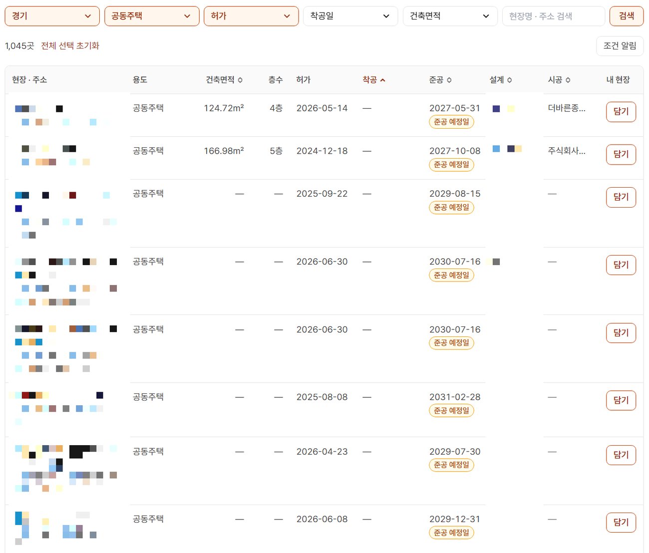 오늘현장 신축 현장 화면에서 지역 경기, 용도 공동주택, 건축 단계 허가로 거른 모습. 위에 1,045곳과 조건 알림 단추가 있고, 표에는 현장마다 용도 공동주택, 건축면적, 층수, 허가일, 착공, 준공, 설계, 시공, 담기 단추가 한 줄로 나온다. 위쪽 두 줄은 건축면적(124.72㎡·166.98㎡)과 층수가 있고 시공 칸에 회사 이름이 있다. 그 아래 줄들은 건축면적·층수·착공·시공 칸이 「—」이고 준공 칸에 준공 예정일(2029-08-15 · 2030-07-16 · 2031-02-28 등)만 있다. 현장 이름·주소와 설계사무소 이름은 모자이크로 가려져 있다
