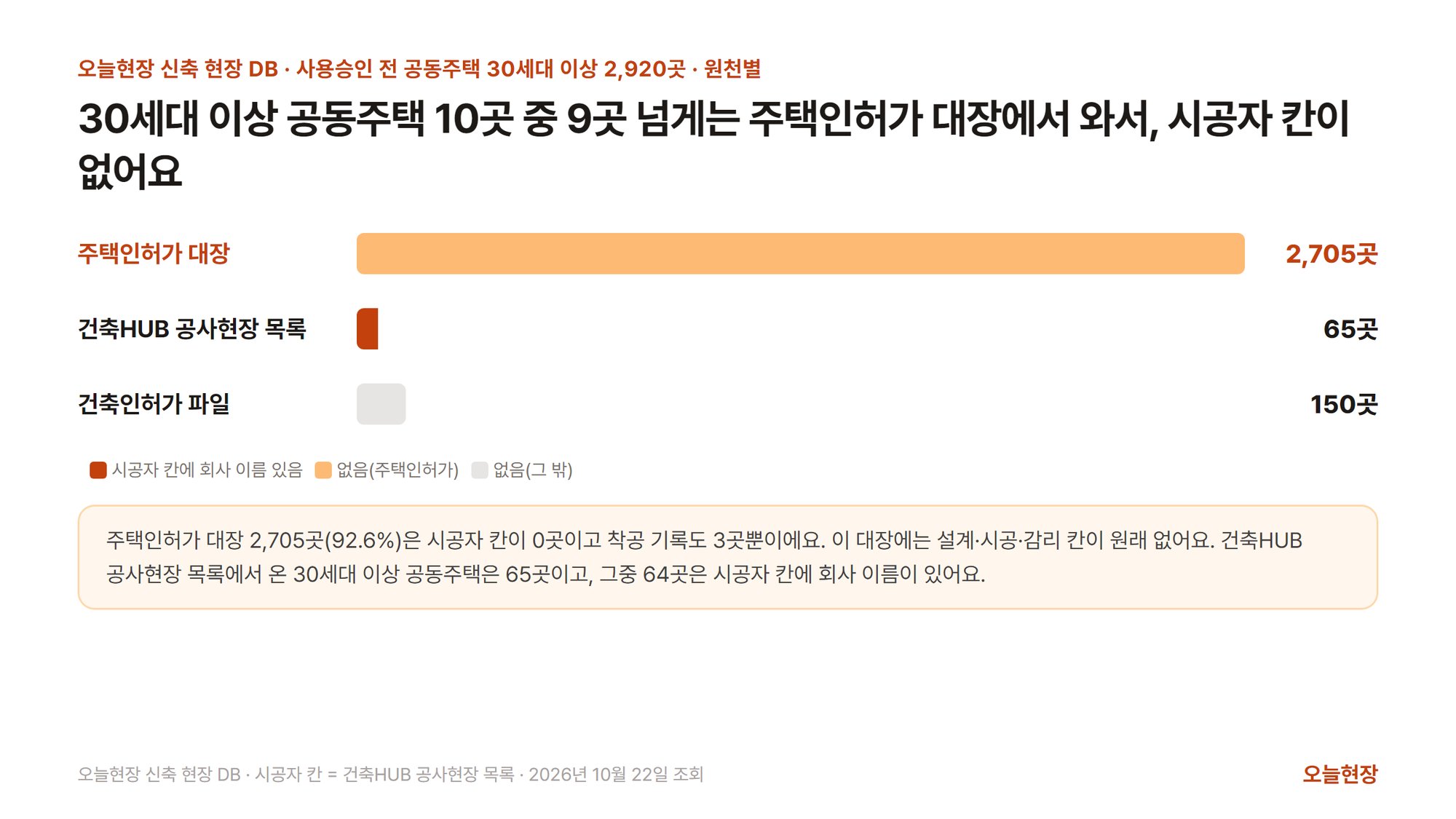 사용승인 전 30세대 이상 공동주택 2,920곳을 목록 원천별로 나눈 가로 막대그림. 제목은 「30세대 이상 공동주택 10곳 중 9곳 넘게는 주택인허가 대장에서 와서, 시공자 칸이 없어요」다. 막대는 주택인허가 대장 2,705곳(강조 · 시공자 칸 없음), 건축HUB 공사현장 목록 65곳(거의 다 시공자 칸에 회사 이름 있음), 건축인허가 파일 150곳(시공자 칸 없음)이다. 아래에 주택인허가 대장 2,705곳(92.6%)은 시공자 칸이 0곳이고 착공 기록도 3곳뿐이며 이 대장에는 설계·시공·감리 칸이 원래 없다는 설명과, 건축HUB 공사현장 목록에서 온 65곳 가운데 64곳은 시공자 칸에 회사 이름이 있다는 설명이 붙어 있다