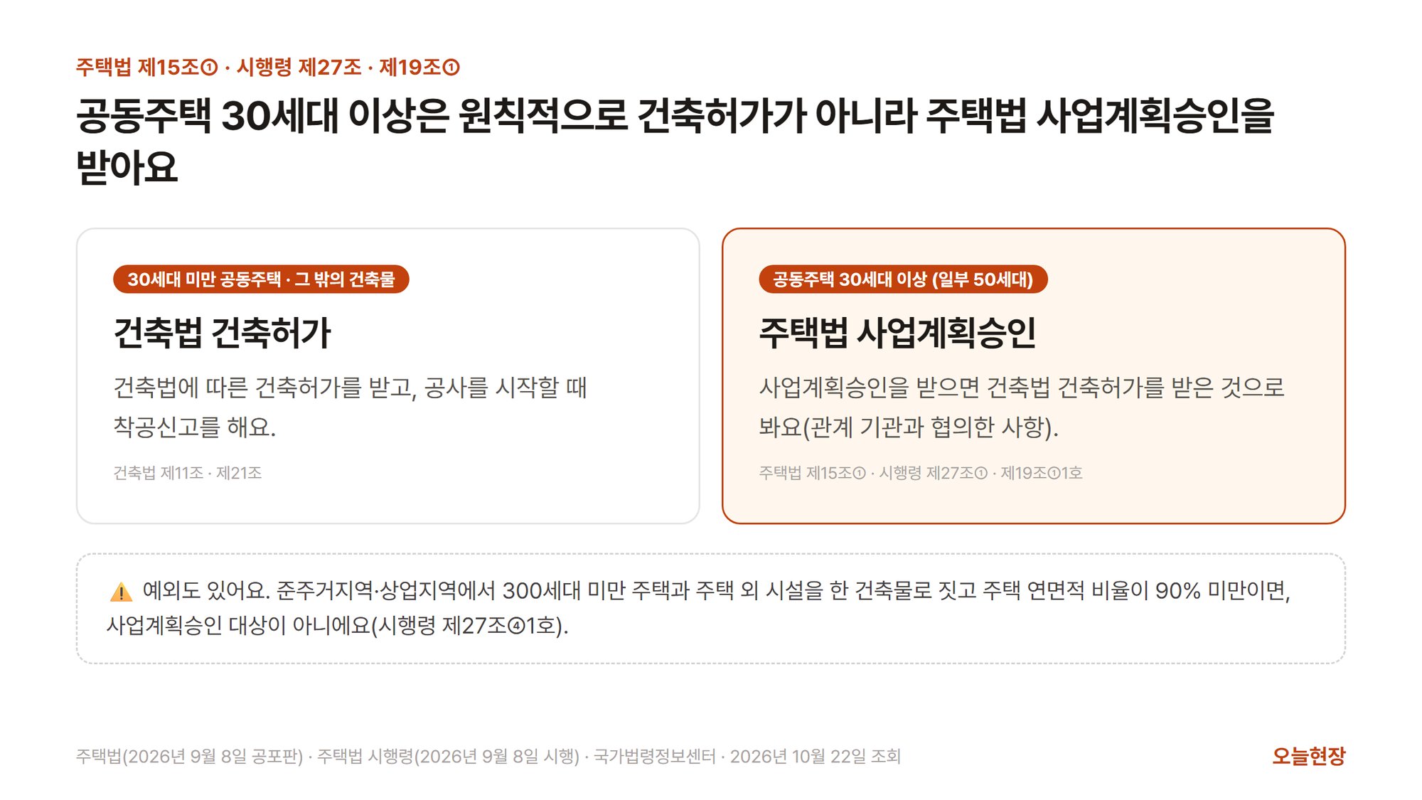 건축법 건축허가와 주택법 사업계획승인을 견준 그림. 제목은 「공동주택 30세대 이상은 원칙적으로 건축허가가 아니라 주택법 사업계획승인을 받아요」다. 왼쪽 칸(30세대 미만 공동주택 · 그 밖의 건축물)은 건축법에 따른 건축허가를 받고 공사를 시작할 때 착공신고를 한다고 적혀 있다(건축법 제11조 · 제21조). 오른쪽 강조 칸(공동주택 30세대 이상 · 일부 50세대)은 주택법 사업계획승인을 받으면 건축법 건축허가를 받은 것으로 본다고 적혀 있다(주택법 제15조① · 시행령 제27조① · 제19조①1호). 아래에 준주거지역·상업지역에서 300세대 미만 주택과 주택 외 시설을 한 건축물로 짓고 주택 연면적 비율이 90% 미만이면 사업계획승인 대상이 아니라는 예외(시행령 제27조④1호)가 적혀 있다