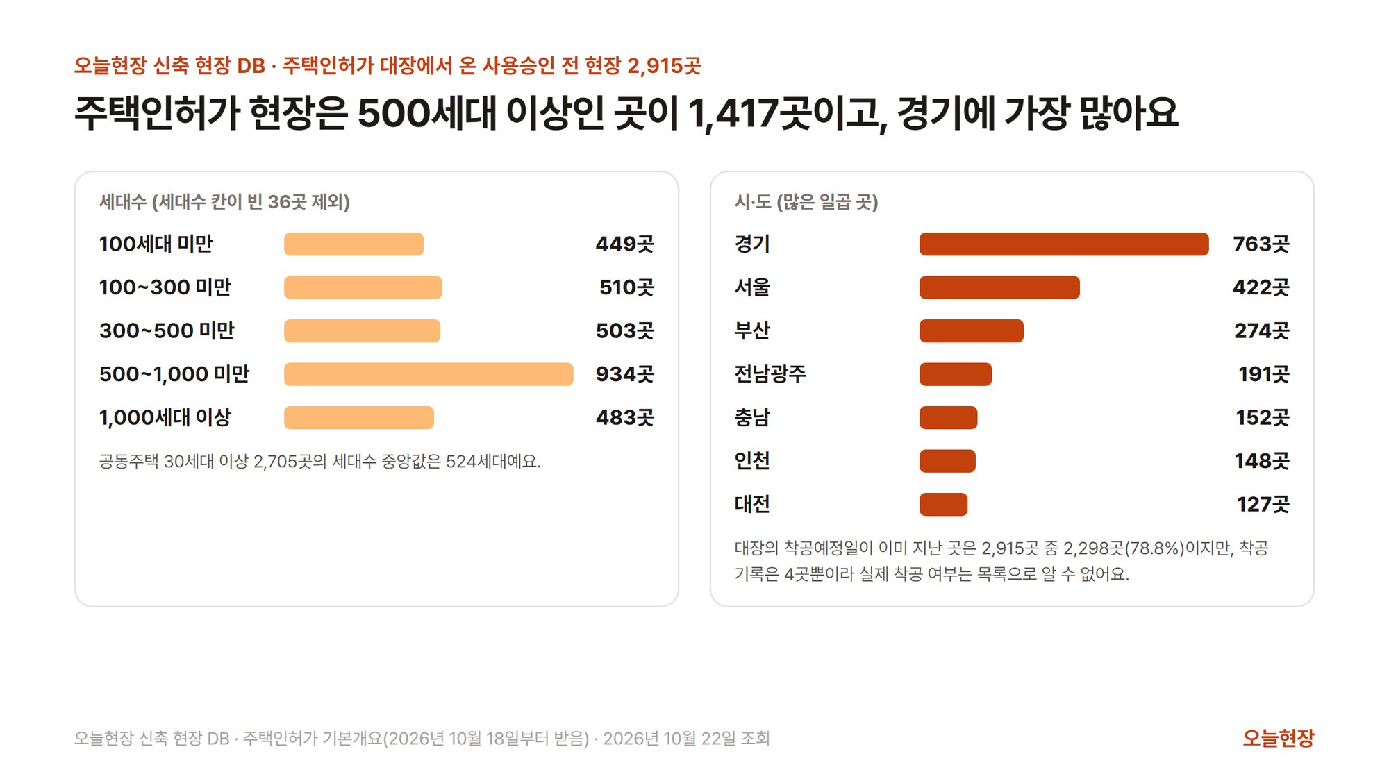 주택인허가 대장에서 온 사용승인 전 현장 2,915곳을 세대수와 시·도로 나눈 그림. 제목은 「주택인허가 현장은 500세대 이상인 곳이 1,417곳이고, 경기에 가장 많아요」다. 왼쪽 칸은 세대수 칸이 빈 36곳을 빼고 100세대 미만 449곳, 100~300세대 미만 510곳, 300~500세대 미만 503곳, 500~1,000세대 미만 934곳, 1,000세대 이상 483곳이고, 공동주택 30세대 이상 2,705곳의 세대수 중앙값은 524세대라고 적혀 있다. 오른쪽 칸은 시·도 일곱 곳을 경기 763곳, 서울 422곳, 부산 274곳, 전남광주 191곳, 충남 152곳, 인천 148곳, 대전 127곳으로 적고, 대장의 착공예정일이 이미 지난 곳은 2,298곳(78.8%)이지만 착공 기록은 4곳뿐이라 실제 착공 여부는 목록으로 알 수 없다는 설명을 붙였다