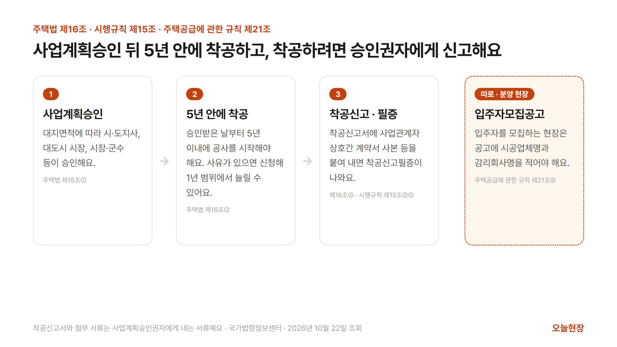 사업계획승인부터 입주자모집공고까지를 네 칸으로 이은 그림. 제목은 「사업계획승인 뒤 5년 안에 착공하고, 착공하려면 승인권자에게 신고해요」다. 1 사업계획승인(대지면적에 따라 시·도지사, 대도시 시장, 시장·군수 등이 승인 · 주택법 제15조①), 2 5년 안에 착공(승인받은 날부터 5년 이내에 공사를 시작해야 하고 사유가 있으면 신청해 1년 범위에서 연장 · 주택법 제16조①), 3 착공신고·필증(착공신고서에 사업관계자 상호간 계약서 사본 등을 붙여 내면 착공신고필증이 나옴 · 제16조② · 시행규칙 제15조②③) 세 칸이 화살표로 이어져 있다. 따로 떨어진 강조 칸 입주자모집공고는 입주자를 모집하는 현장은 공고에 시공업체명과 감리회사명을 적어야 한다고 적혀 있다(주택공급에 관한 규칙 제21조③). 아래에 착공신고서와 첨부 서류는 사업계획승인권자에게 내는 서류라는 설명이 있다