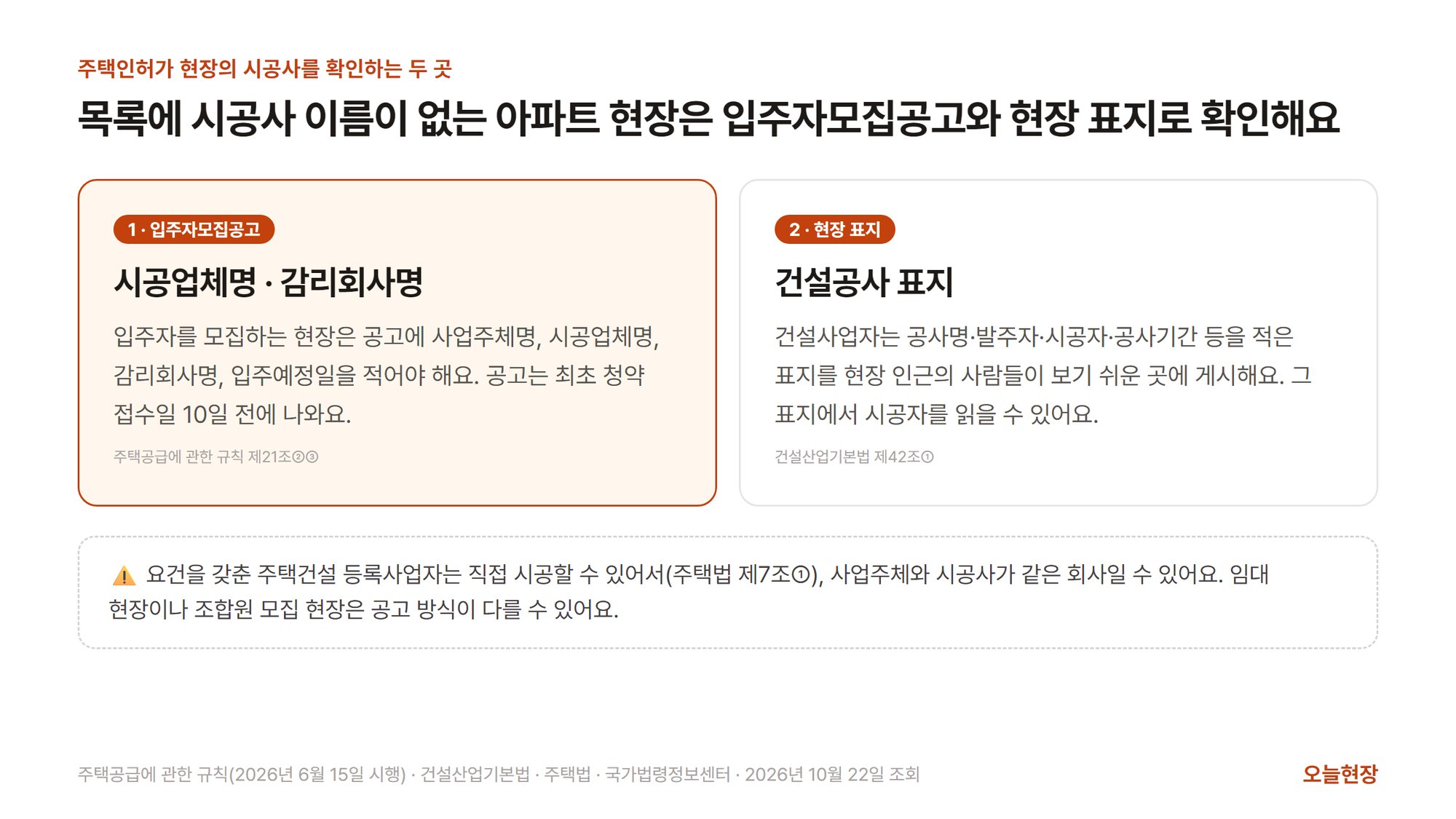 주택인허가 현장의 시공사를 확인하는 두 곳을 나란히 놓은 그림. 제목은 「목록에 시공사 이름이 없는 아파트 현장은 입주자모집공고와 현장 표지로 확인해요」다. 왼쪽 강조 칸 1 입주자모집공고는 입주자를 모집하는 현장은 공고에 사업주체명, 시공업체명, 감리회사명, 입주예정일을 적어야 하고 공고는 최초 청약 접수일 10일 전에 나온다고 적혀 있다(주택공급에 관한 규칙 제21조②③). 오른쪽 칸 2 현장 표지는 건설사업자가 공사명·발주자·시공자·공사기간 등을 적은 건설공사 표지를 현장 인근의 사람들이 보기 쉬운 곳에 게시하므로 그 표지에서 시공자를 읽을 수 있다고 적혀 있다(건설산업기본법 제42조①). 아래에 요건을 갖춘 주택건설 등록사업자는 직접 시공할 수 있어 사업주체와 시공사가 같은 회사일 수 있고(주택법 제7조①), 임대 현장이나 조합원 모집 현장은 공고 방식이 다를 수 있다는 주의가 붙어 있다