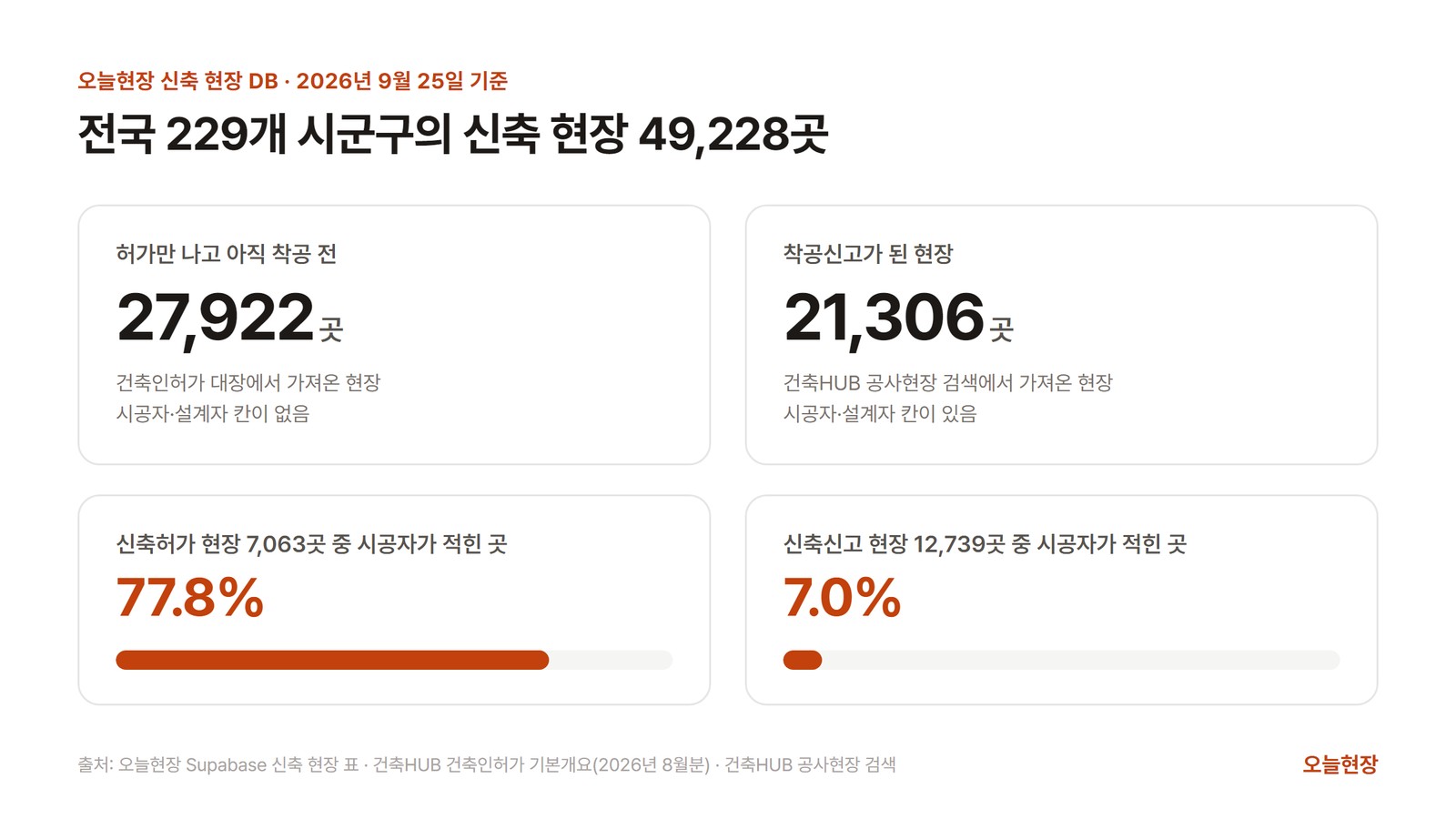 오늘현장 신축 현장 DB 49,228곳의 구성과 허가 구분별 시공자 기재 비율
