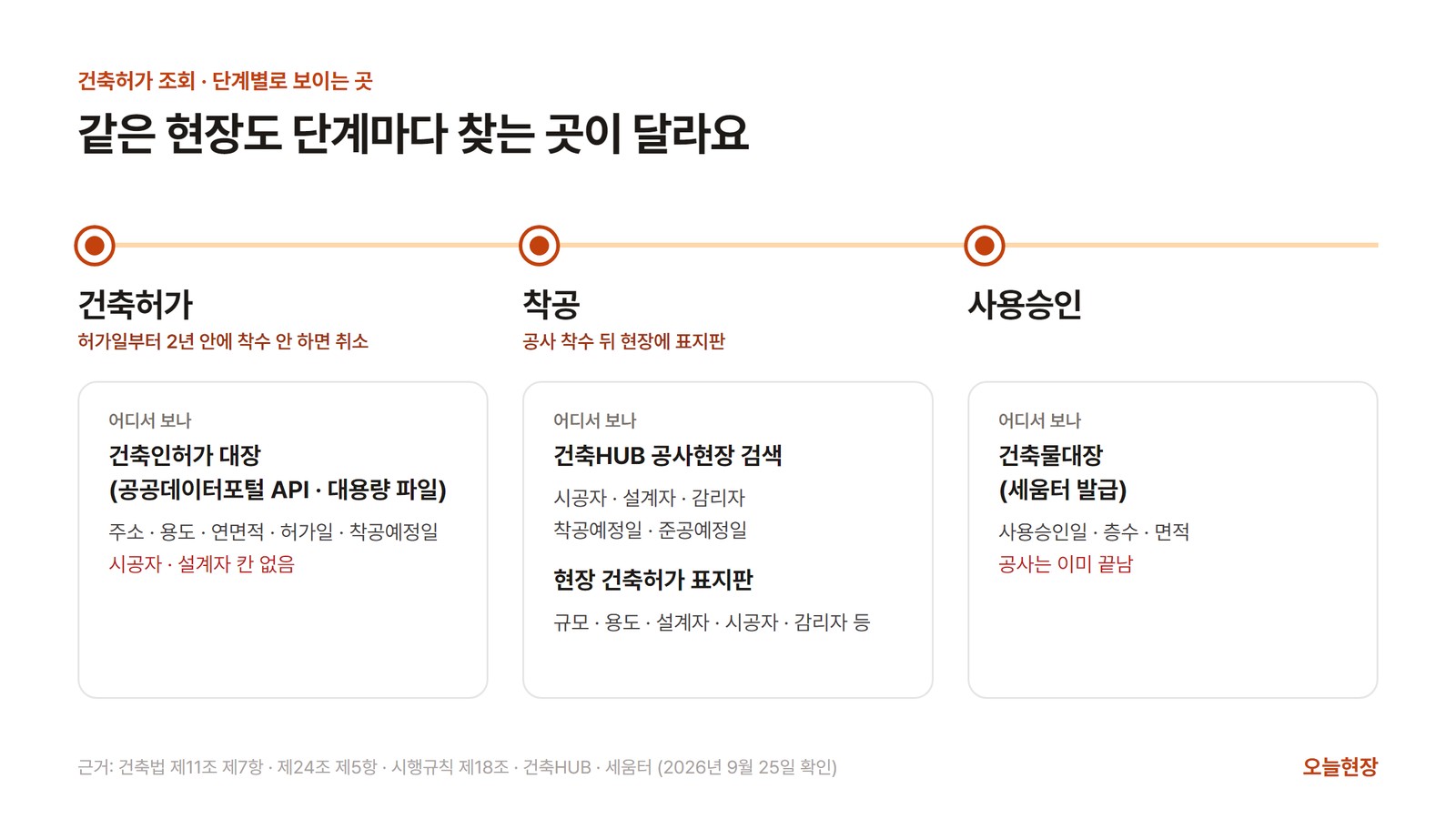 건축허가·착공·사용승인 단계마다 현장 정보를 볼 수 있는 곳을 나란히 놓은 그림