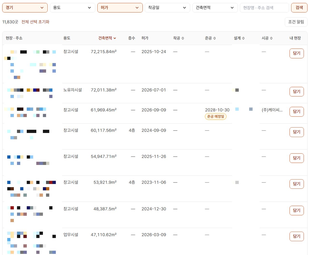 오늘현장 신축 현장 화면에서 지역 경기, 건축 단계 허가로 거르고 건축면적이 큰 순으로 정렬한 모습. 위에 11,830곳이 적혀 있다. 줄마다 용도·건축면적·허가일이 있고, 착공·준공·시공 칸은 「—」로 비어 있으며, 한 줄만 준공 예정일과 시공 칸이 차 있다. 현장 이름·주소와 설계사무소 이름은 모자이크로 가려져 있다