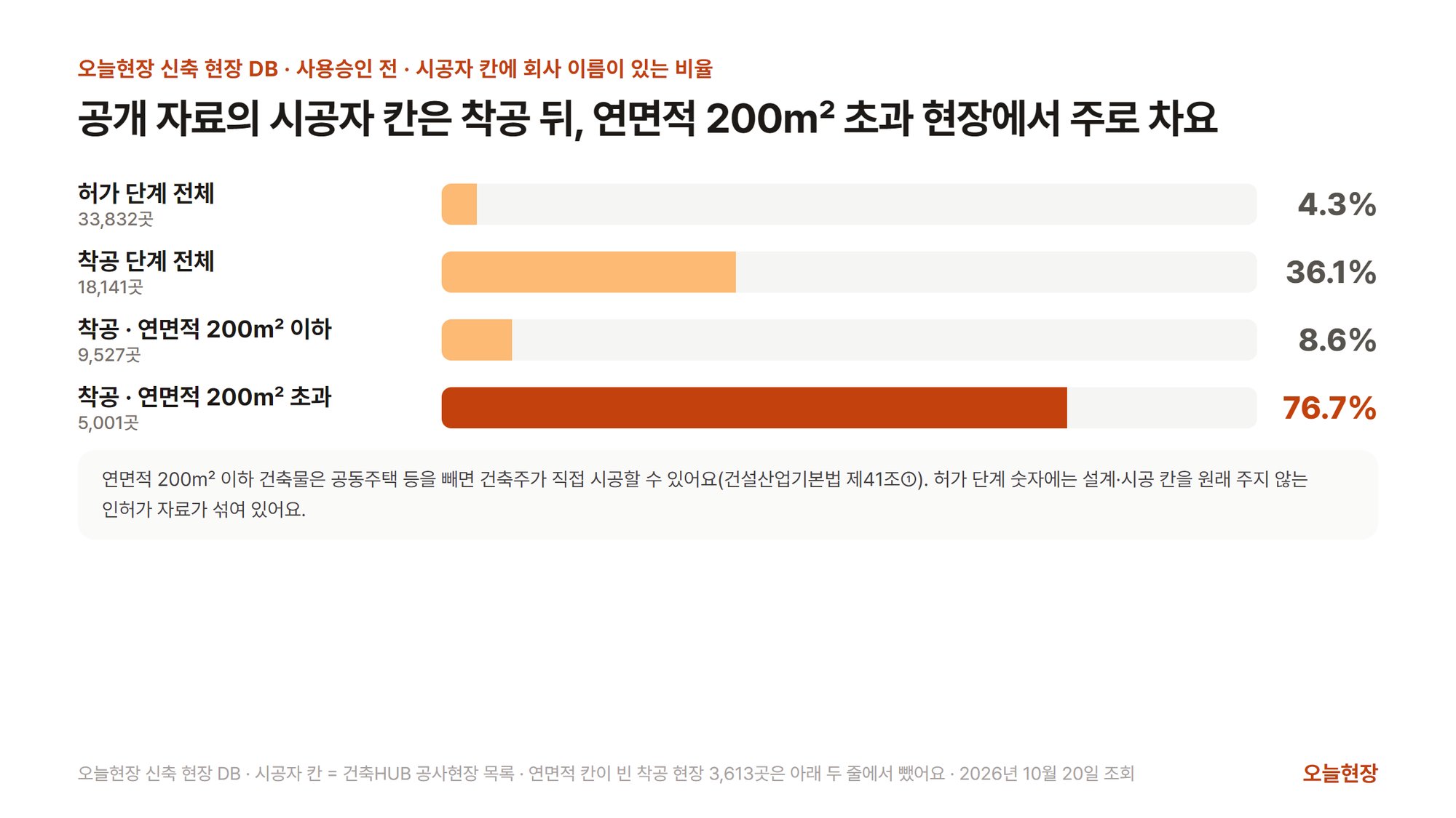 사용승인 전 신축 현장에서 시공자 칸에 회사 이름이 있는 비율을 단계와 연면적으로 나눈 가로 막대그림. 제목은 「공개 자료의 시공자 칸은 착공 뒤, 연면적 200㎡ 초과 현장에서 주로 차요」다. 허가 단계 전체 33,832곳 4.3%, 착공 단계 전체 18,141곳 36.1%, 착공·연면적 200㎡ 이하 9,527곳 8.6%, 착공·연면적 200㎡ 초과 5,001곳 76.7%(강조)다. 아래에 연면적 200㎡ 이하 건축물은 공동주택 등을 빼면 건축주가 직접 시공할 수 있고(건설산업기본법 제41조①), 허가 단계 숫자에는 설계·시공 칸을 원래 주지 않는 인허가 자료가 섞여 있다는 설명이 붙어 있다