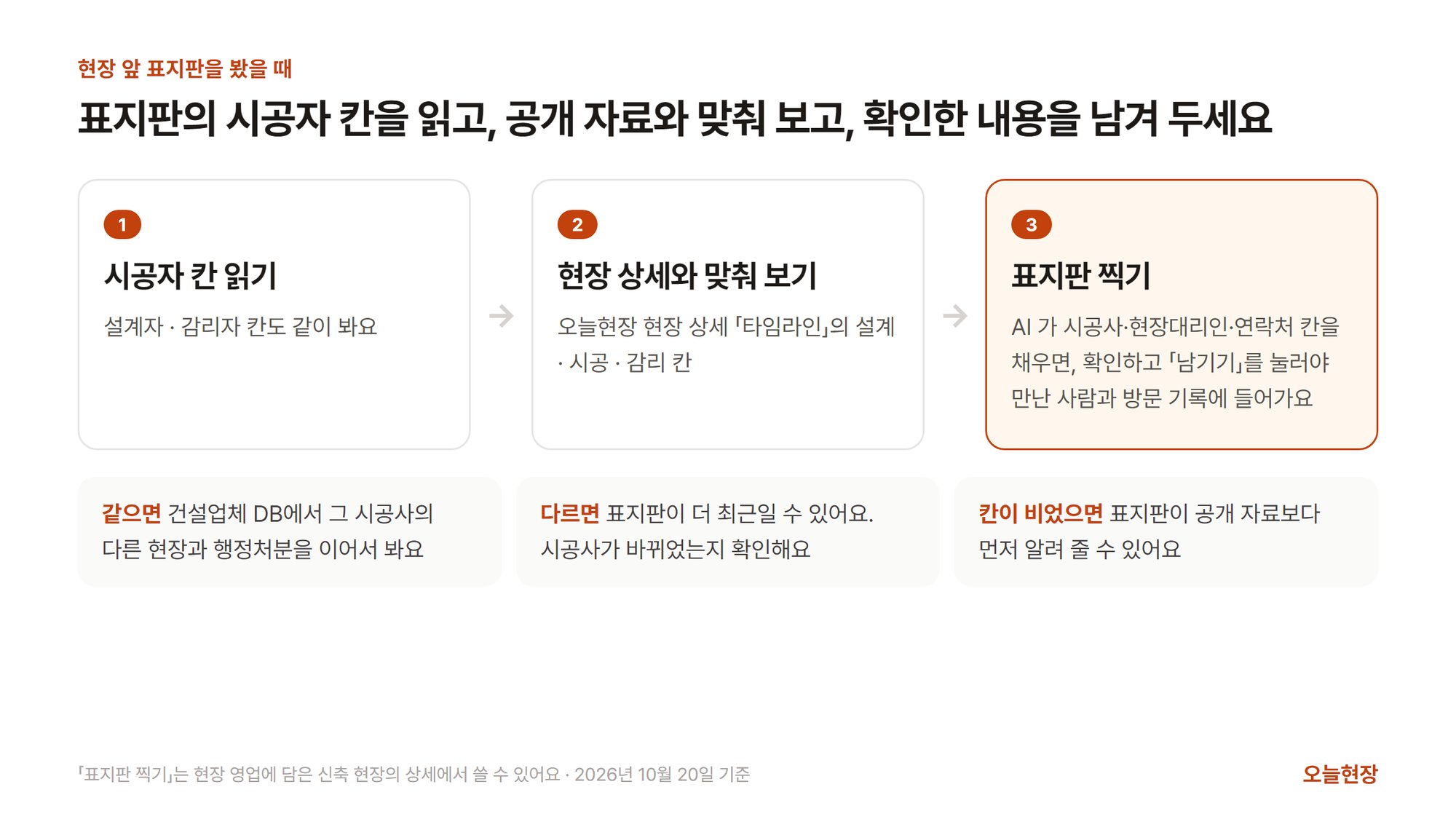 현장 앞 표지판을 봤을 때 할 일 세 걸음을 보여 주는 그림. 제목은 「표지판의 시공자 칸을 읽고, 공개 자료와 맞춰 보고, 확인한 내용을 남겨 두세요」다. 1 시공자 칸 읽기(설계자·감리자 칸도 같이 봐요), 2 현장 상세와 맞춰 보기(오늘현장 현장 상세 「타임라인」의 설계·시공·감리 칸), 3 표지판 찍기(강조 · AI가 시공사·현장대리인·연락처 칸을 채우면, 확인하고 「남기기」를 눌러야 만난 사람과 방문 기록에 들어가요) 세 칸이 화살표로 이어져 있다. 아래 세 칸에는 같으면 건설업체 DB에서 그 시공사의 다른 현장과 행정처분을 이어서 보고, 다르면 표지판이 더 최근일 수 있으니 시공사가 바뀌었는지 확인하고, 칸이 비었으면 표지판이 공개 자료보다 먼저 알려 줄 수 있다고 적혀 있다