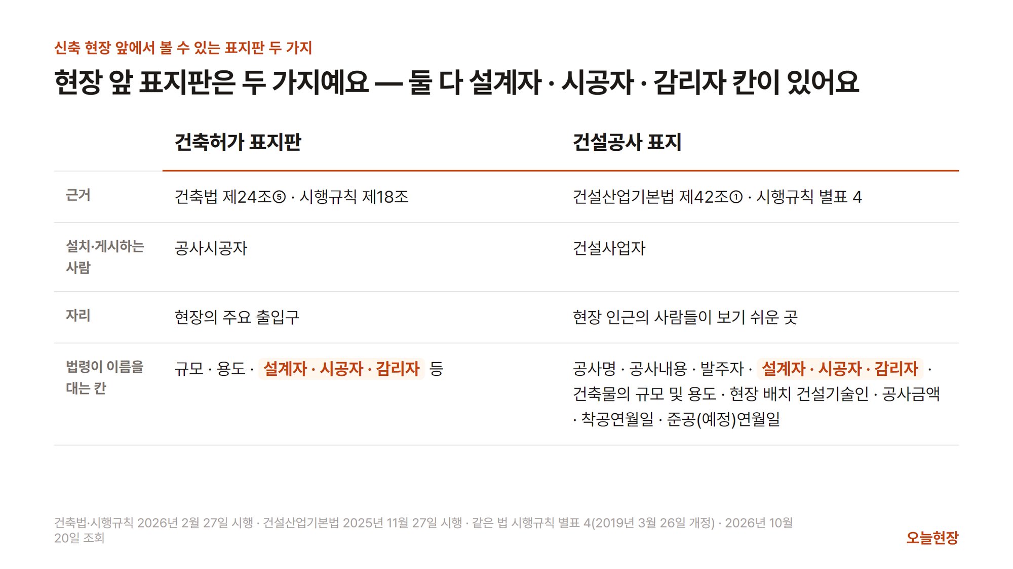 신축 현장 앞에서 볼 수 있는 표지판 두 가지를 견준 표. 제목은 「현장 앞 표지판은 두 가지예요 — 둘 다 설계자 · 시공자 · 감리자 칸이 있어요」다. 왼쪽 건축허가 표지판은 근거 건축법 제24조⑤·시행규칙 제18조, 설치하는 사람 공사시공자, 자리 현장의 주요 출입구, 법령이 이름을 대는 칸 규모·용도·설계자·시공자·감리자 등이다. 오른쪽 건설공사 표지는 근거 건설산업기본법 제42조①·시행규칙 별표 4, 게시하는 사람 건설사업자, 자리 현장 인근의 사람들이 보기 쉬운 곳, 칸은 공사명·공사내용·발주자·설계자·시공자·감리자·건축물의 규모 및 용도·현장 배치 건설기술인·공사금액·착공연월일·준공(예정)연월일이다. 두 칸 모두에서 설계자·시공자·감리자가 강조돼 있다