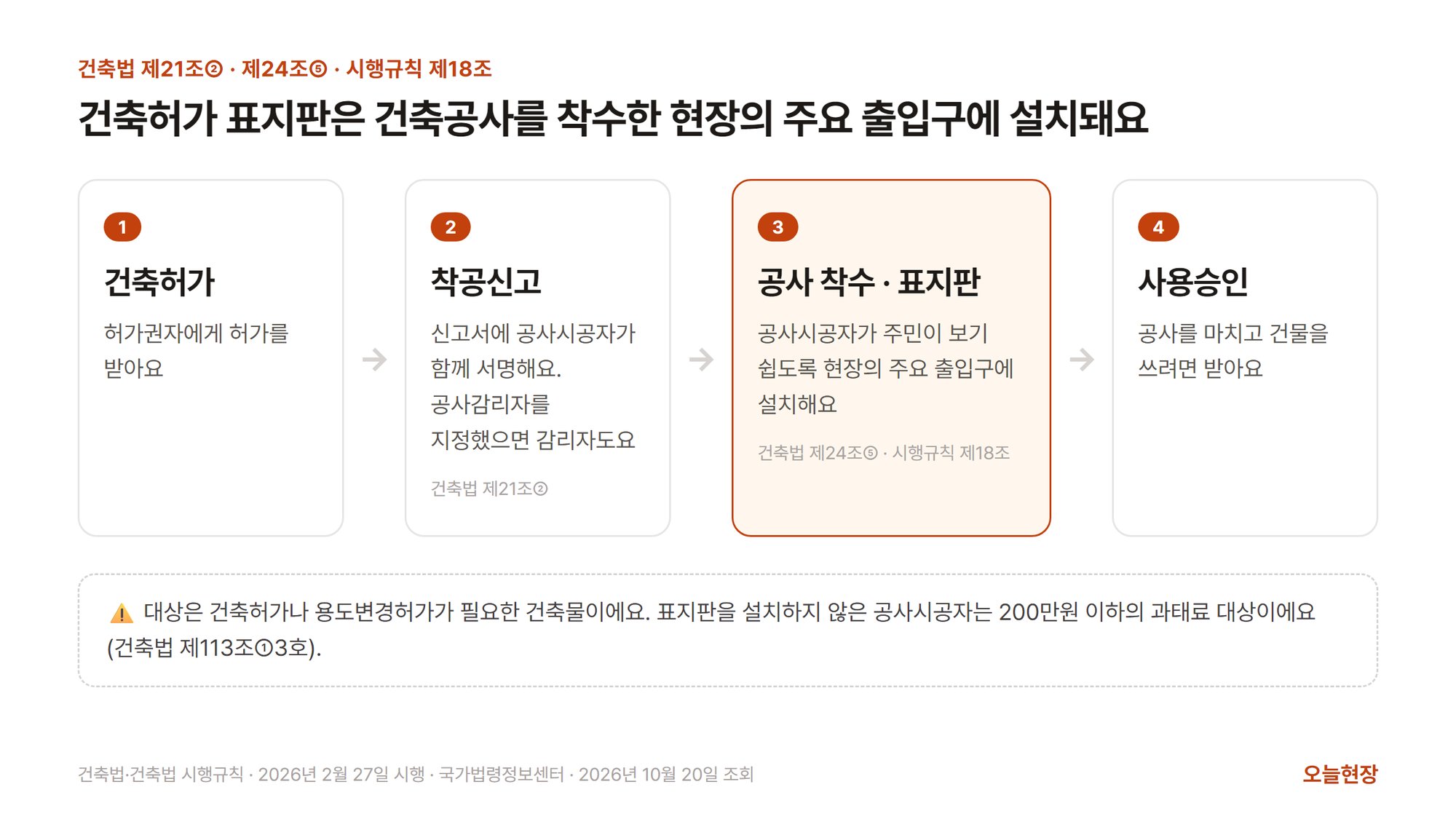 건축허가에서 사용승인까지 네 단계 가운데 건축허가 표지판을 설치하는 때를 보여 주는 그림. 제목은 「건축허가 표지판은 건축공사를 착수한 현장의 주요 출입구에 설치돼요」다. 1 건축허가(허가권자에게 허가를 받아요), 2 착공신고(신고서에 공사시공자가 함께 서명해요 · 공사감리자를 지정했으면 감리자도 · 건축법 제21조②), 3 공사 착수·표지판(강조 · 공사시공자가 주민이 보기 쉽도록 현장의 주요 출입구에 설치해요 · 건축법 제24조⑤·시행규칙 제18조), 4 사용승인(공사를 마치고 건물을 쓰려면 받아요) 네 칸이 화살표로 이어져 있다. 아래 점선 칸에는 대상은 건축허가나 용도변경허가가 필요한 건축물이고, 표지판을 설치하지 않으면 200만원 이하의 과태료 대상이라는 주의(건축법 제113조①3호)가 적혀 있다