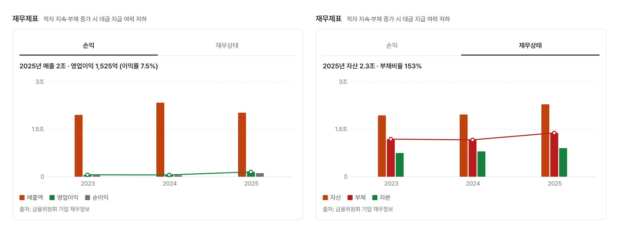 오늘현장 건설업체 DB 상세의 재무 탭에서 한 종합건설사의 2023년부터 2025년까지 매출액·영업이익·순이익 막대와 2025년 영업이익률 7.5%, 자산·부채·자본 막대와 2025년 부채비율 153%가 나온 모습