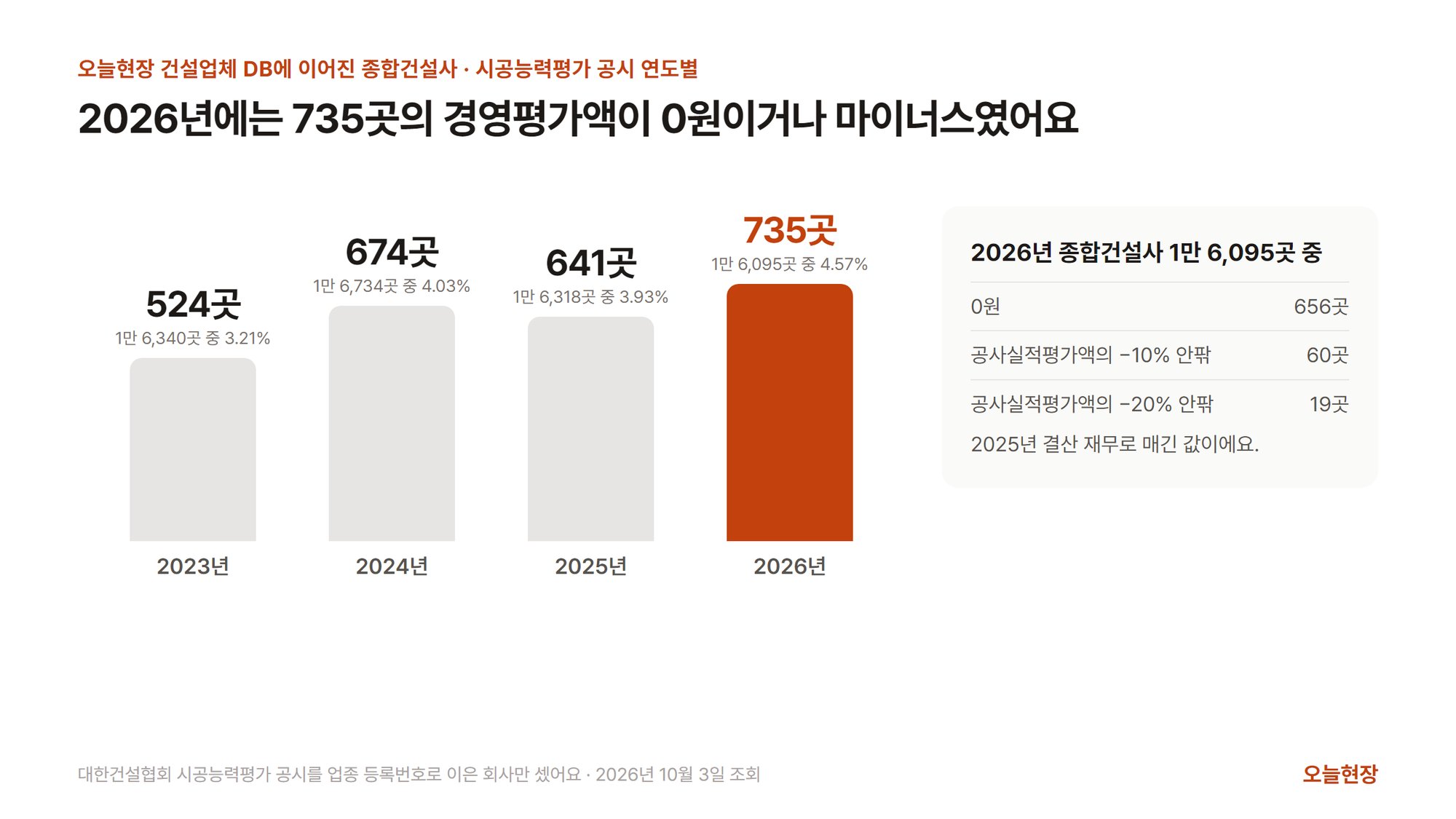 오늘현장 건설업체 DB에 이어진 종합건설사 가운데 시공능력평가 경영평가액이 0원이거나 마이너스인 곳이 2023년 1만 6,340곳 중 524곳, 2024년 1만 6,734곳 중 674곳, 2025년 1만 6,318곳 중 641곳, 2026년 1만 6,095곳 중 735곳이고, 2026년은 0원 656곳, 공사실적평가액의 마이너스 10% 안팎 60곳, 마이너스 20% 안팎 19곳이라는 막대그래프