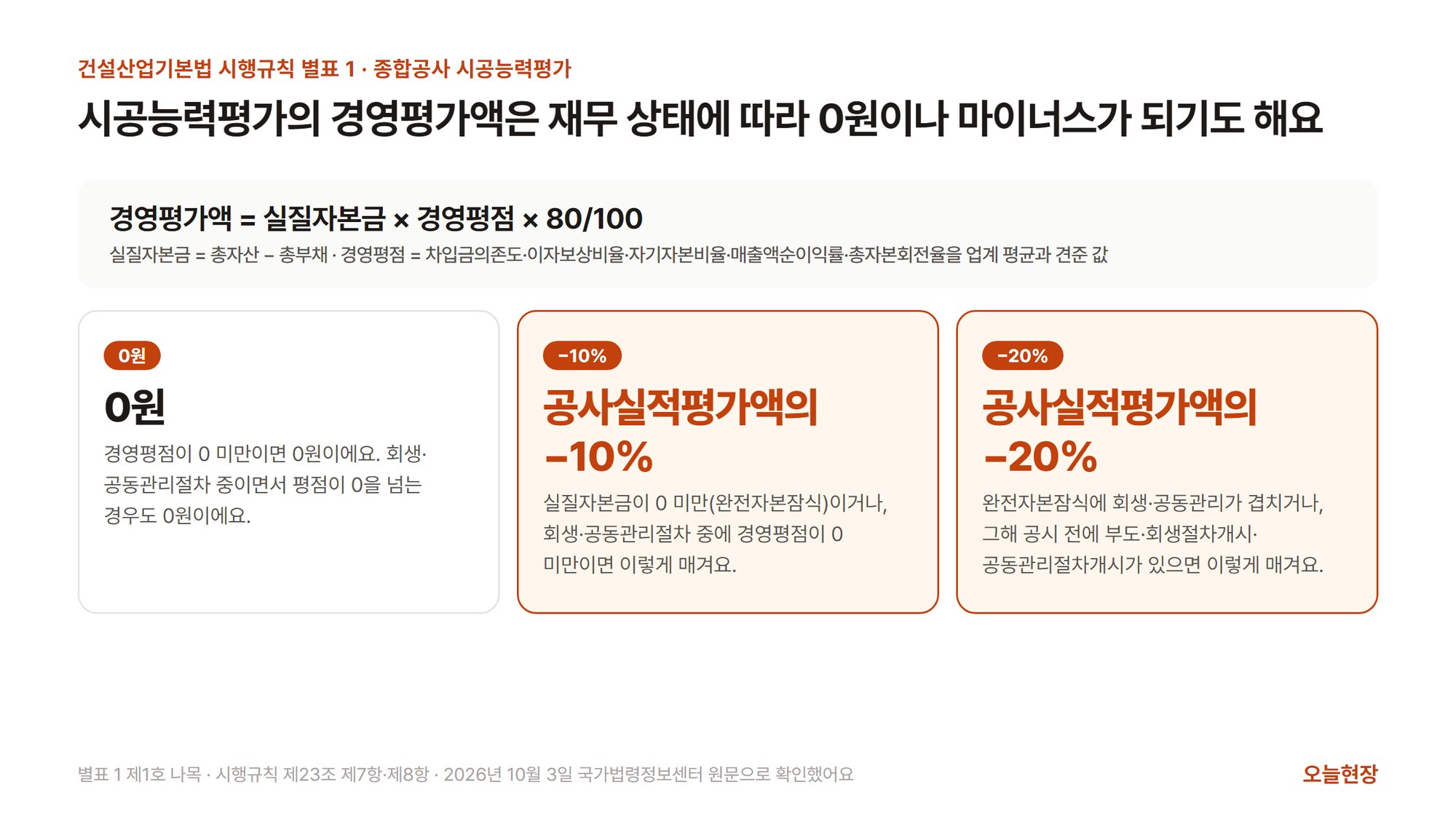 경영평가액은 실질자본금 곱하기 경영평점 곱하기 100분의 80이고, 경영평점이 0 미만이면 0원, 완전자본잠식이면 공사실적평가액의 마이너스 10%, 회생·공동관리가 겹치거나 공시 전 부도·회생절차개시·공동관리절차개시가 있으면 마이너스 20%가 된다는 규칙을 정리한 그림