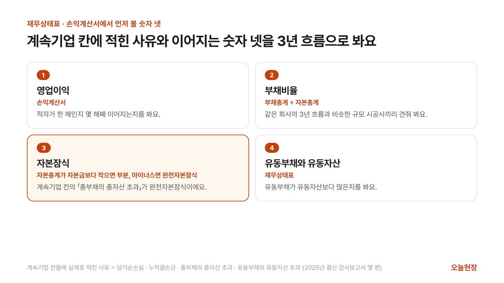 재무제표에서 먼저 볼 숫자 네 가지인 손익계산서의 영업이익, 부채총계를 자본총계로 나눈 부채비율, 부분 자본잠식과 완전자본잠식, 유동부채와 유동자산의 비교를 계속기업 칸에 적힌 사유와 함께 카드로 정리한 그림