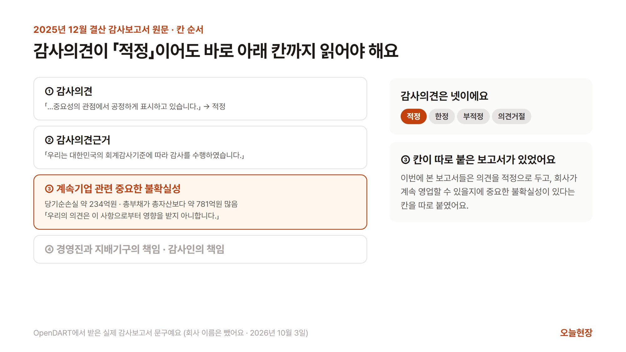 감사보고서의 칸 순서인 감사의견, 감사의견근거, 계속기업 관련 중요한 불확실성, 경영진과 감사인의 책임을 보여 주고, 감사의견이 적정인 보고서에 당기순손실과 총부채의 총자산 초과를 적은 계속기업 불확실성 칸이 따로 붙은 예를 정리한 그림