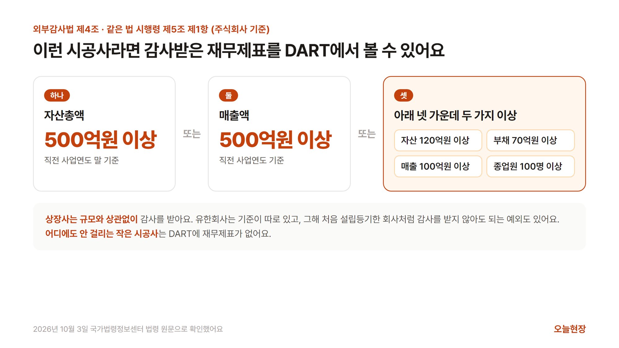 외부감사법 시행령 제5조에 따라 자산총액 500억원 이상, 매출액 500억원 이상, 또는 자산 120억원·부채 70억원·매출 100억원·종업원 100명 가운데 두 가지 이상에 해당하는 주식회사가 감사받은 재무제표를 공개한다는 것을 정리한 그림
