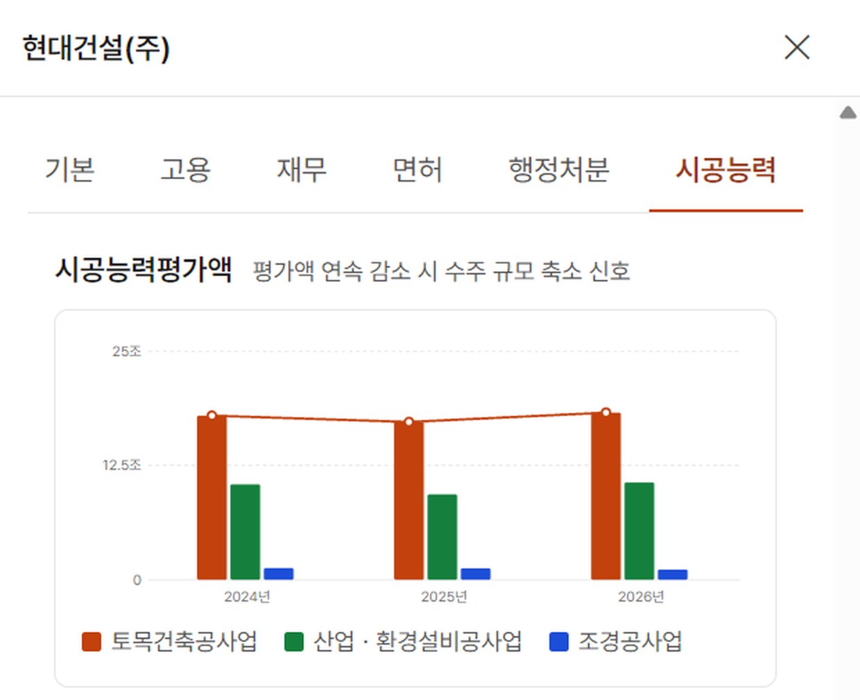 오늘현장 건설업체 DB 상세 화면의 시공능력 탭에 업종별로 최근 3개 공시 해의 시공능력평가액이 막대로 나온 모습