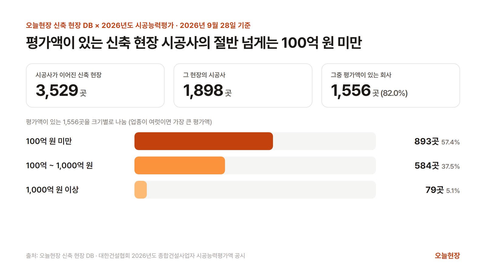 신축 현장 시공사 1,898곳 가운데 평가액이 있는 1,556곳을 100억 원 미만·100억~1,000억 원·1,000억 원 이상으로 나눈 그림
