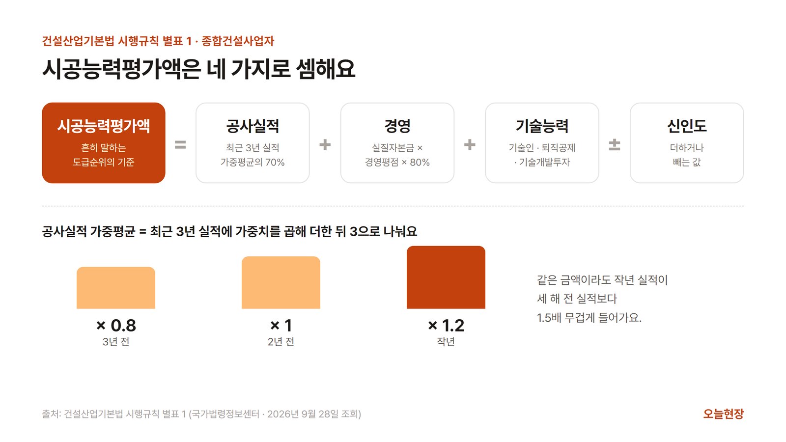시공능력평가액이 공사실적평가액·경영평가액·기술능력평가액·신인도평가액으로 이루어지는 구조와 최근 3년 공사실적 가중치 1.2·1·0.8을 보여 주는 그림