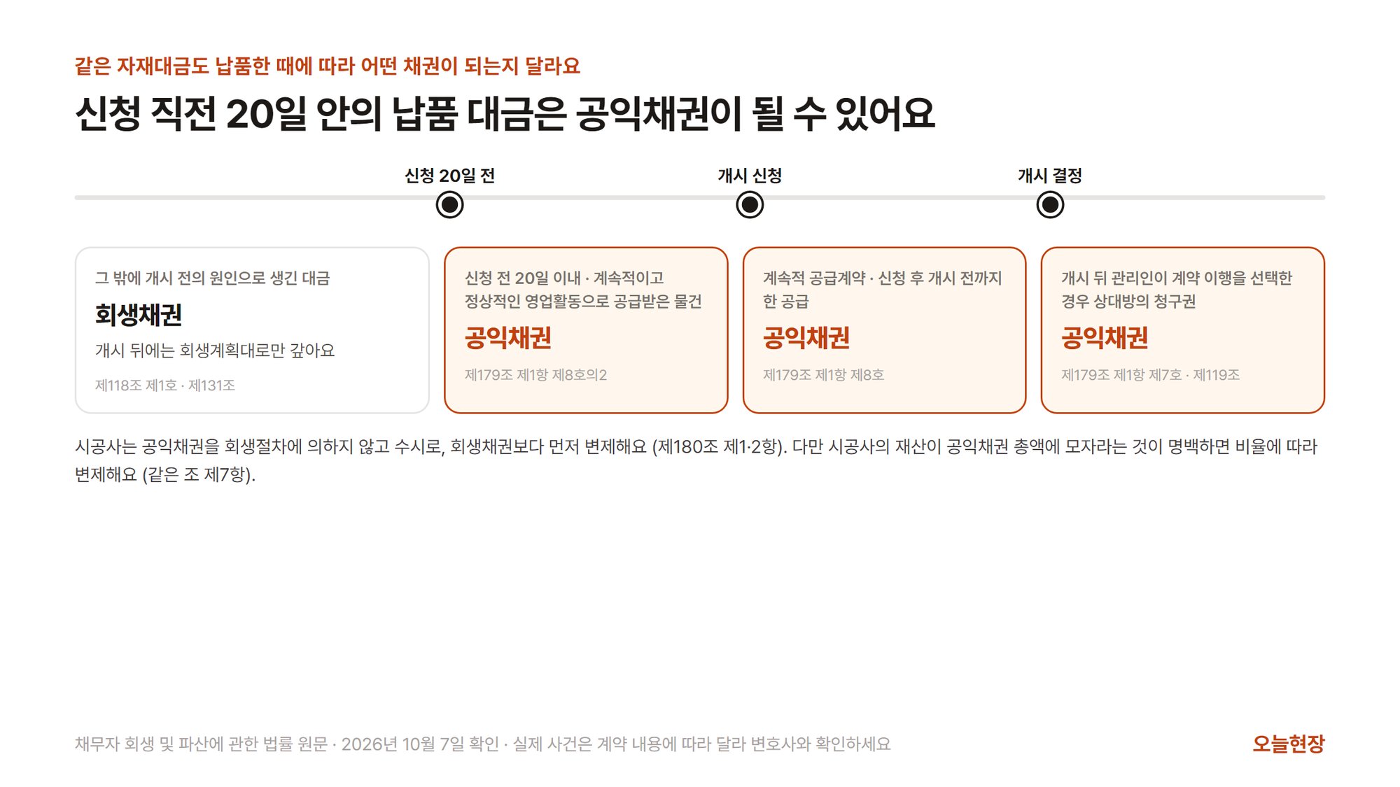신청 20일 전, 개시 신청, 개시 결정을 표시한 시간 축 아래에, 그 밖에 개시 전의 원인으로 생긴 대금은 회생채권(제118조 제1호 · 제131조), 신청 전 20일 이내 계속적이고 정상적인 영업활동으로 공급받은 물건의 대금은 공익채권(제179조 제1항 제8호의2), 계속적 공급계약에서 신청 후 개시 전까지 한 공급은 공익채권(제8호), 개시 뒤 관리인이 이행을 선택한 계약의 상대방 청구권은 공익채권(제7호 · 제119조)이라는 네 칸과, 공익채권도 재산이 모자라면 비율로 갚는다는 제180조를 적은 그림
