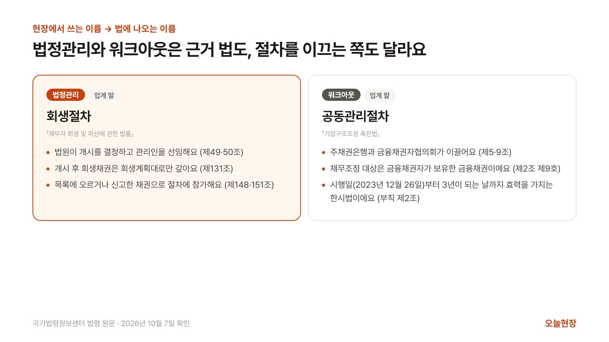 법정관리는 채무자 회생 및 파산에 관한 법률의 회생절차로 법원이 개시를 결정하고 관리인을 선임하며, 워크아웃은 기업구조조정 촉진법의 공동관리절차로 주채권은행과 금융채권자협의회가 이끌고 채무조정 대상은 금융채권자가 가진 금융채권이라는 것을 두 칸으로 견준 그림