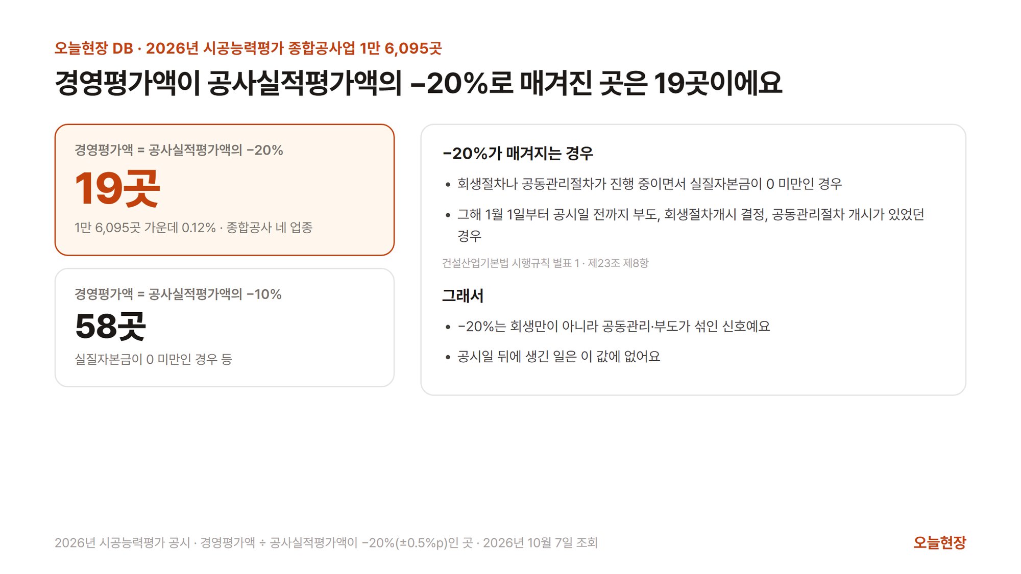 오늘현장 DB에 모아 둔 2026년 시공능력평가 종합공사업 1만 6,095곳 가운데 경영평가액이 공사실적평가액의 마이너스 20%로 매겨진 곳이 19곳(0.12%), 공사실적평가액의 마이너스 10%인 곳이 58곳이라는 숫자와, 마이너스 20%는 회생·공동관리 진행 중 실질자본금 0 미만이거나 그해 공시일 전에 부도·회생절차개시 결정·공동관리절차 개시가 있었던 경우라는 건설산업기본법 시행규칙 별표 1과 제23조 제8항 내용을 정리한 그림