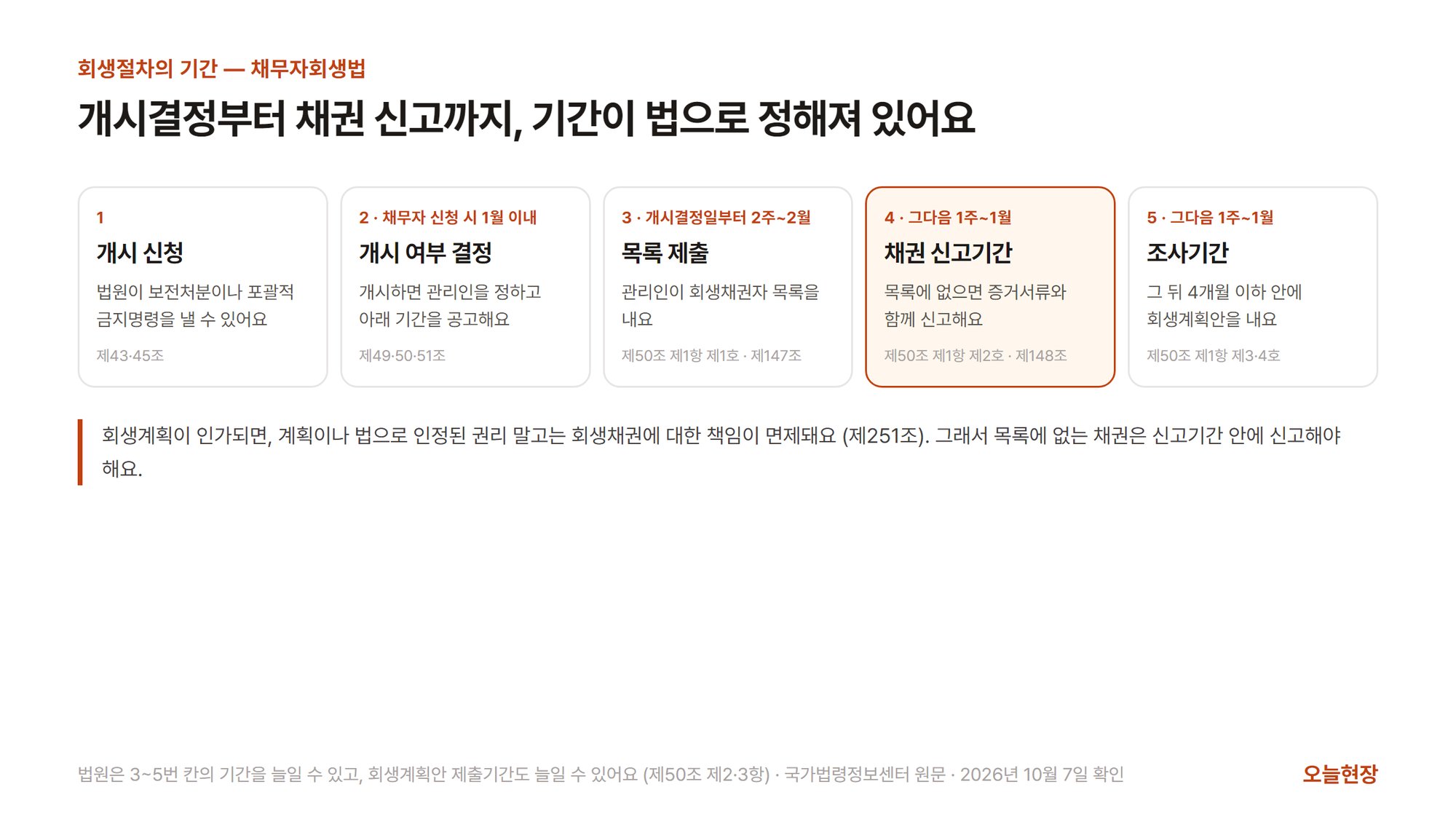 회생절차의 기간을 다섯 칸으로 보여 주는 그림. 개시 신청 뒤 보전처분이나 포괄적 금지명령이 나올 수 있다. 채무자가 신청하면 신청일부터 1월 이내에 개시 여부를 결정하고, 개시하면 공고한다. 개시결정일부터 2주~2월 안에 관리인이 목록을 내고, 그다음 1주~1월이 채권 신고기간, 그다음 1주~1월이 조사기간이다. 조사기간 뒤 4개월 이하 안에 회생계획안을 낸다. 회생계획이 인가되면 계획이나 법으로 인정된 권리 말고는 회생채권에 대한 책임이 면제된다(제251조).