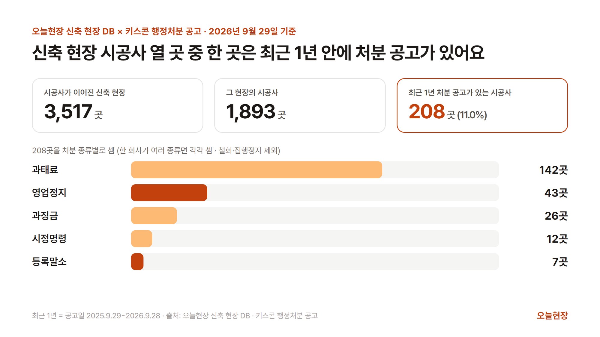 신축 현장 시공사 1,893곳 가운데 최근 1년 안에 행정처분 공고가 있는 208곳과 그 처분 종류별 회사 수를 막대로 보여 주는 그림