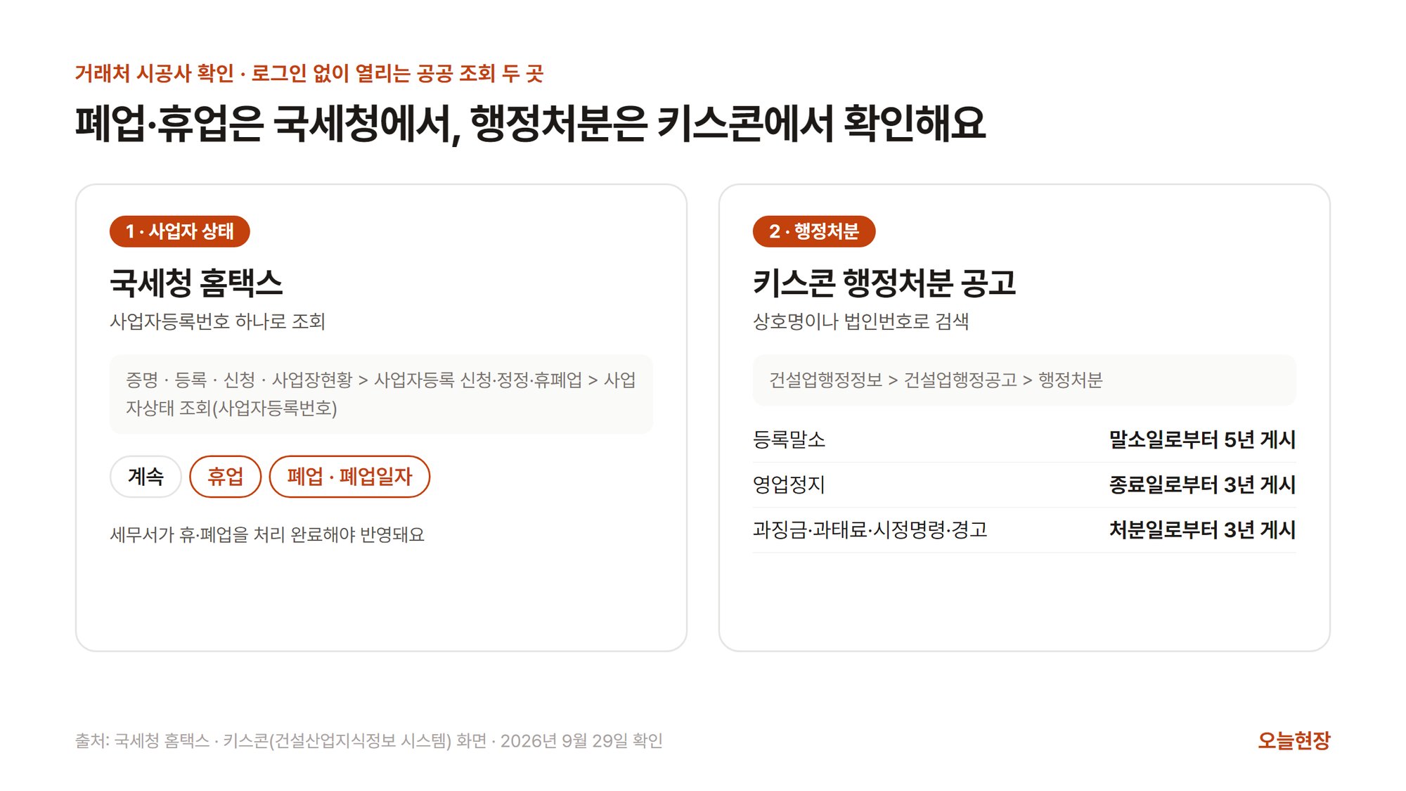 국세청 홈택스 사업자상태 조회와 키스콘 행정처분 공고의 메뉴 경로, 조회 결과 종류, 처분별 게시 기간을 나란히 보여 주는 그림