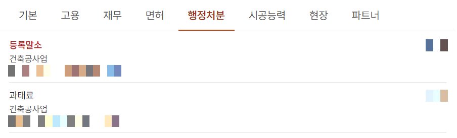 오늘현장 건설업체 DB 회사 상세의 행정처분 탭 화면. 위에 기본·고용·재무·면허·행정처분·시공능력·현장·파트너 탭이 있고 행정처분이 선택되어 있다. 아래에 등록말소(건축공사업)와 과태료(건축공사업) 두 줄이 있다. 공고번호와 공고일은 모자이크로 가려져 있다