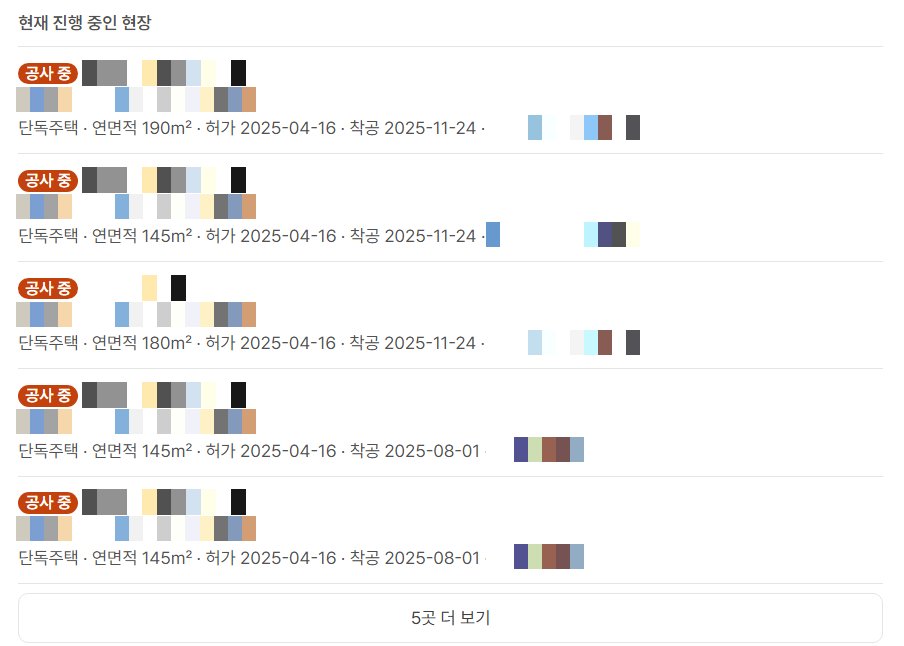 같은 회사 상세의 현장 탭 아래 「현재 진행 중인 현장」 목록 화면. 「공사 중」 표시가 붙은 단독주택 신축 현장 다섯 곳이 연면적·허가일·착공일과 함께 나오며, 아래에 「5곳 더 보기」 단추가 있다. 현장 이름·지번과 설계사무소 이름은 모자이크로 가려져 있다