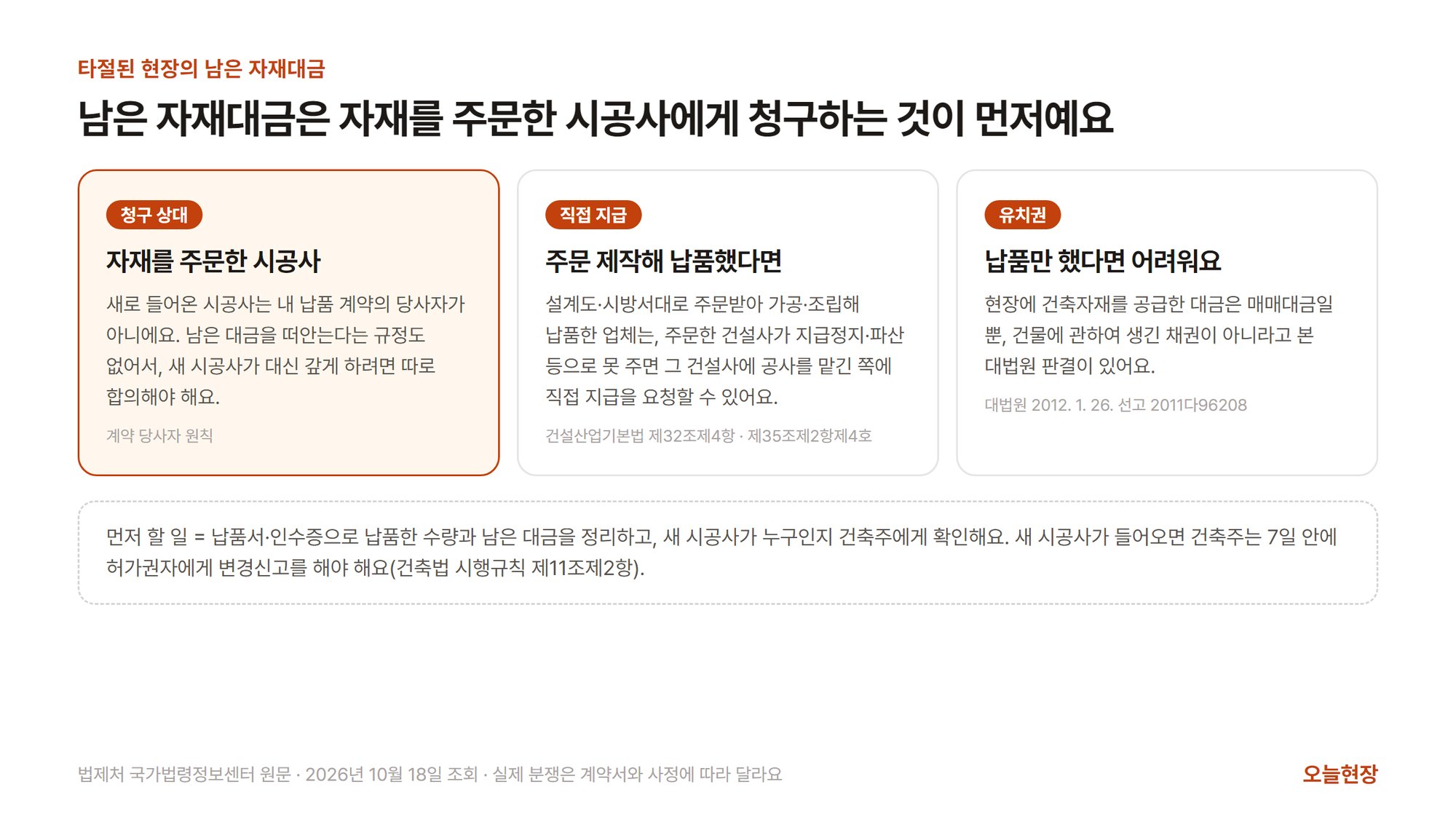 타절된 현장의 남은 자재대금을 어떻게 청구하는지 세 칸으로 나눈 그림. 제목은 「남은 자재대금은 자재를 주문한 시공사에게 청구하는 것이 먼저예요」다. 왼쪽 강조 칸 청구 상대는 자재를 주문한 시공사로, 새로 들어온 시공사는 내 납품 계약의 당사자가 아니고 남은 대금을 떠안는다는 규정도 없어서 새 시공사가 대신 갚게 하려면 따로 합의해야 한다고 적혀 있다. 가운데 칸 직접 지급은 주문 제작해 납품했다면, 설계도·시방서대로 주문받아 가공·조립해 납품한 업체는 주문한 건설사가 지급정지·파산 등으로 못 주면 그 건설사에 공사를 맡긴 쪽에 직접 지급을 요청할 수 있다고 적혀 있다(건설산업기본법 제32조제4항·제35조제2항제4호). 오른쪽 칸 유치권은 납품만 했다면 어렵다며, 현장에 건축자재를 공급한 대금은 매매대금일 뿐 건물에 관하여 생긴 채권이 아니라고 본 대법원 판결(2012. 1. 26. 선고 2011다96208)이 있다고 적혀 있다. 아래 점선 칸에는 먼저 할 일로 납품서·인수증으로 납품한 수량과 남은 대금을 정리하고 새 시공사가 누구인지 건축주에게 확인하며, 새 시공사가 들어오면 건축주는 7일 안에 허가권자에게 변경신고를 해야 한다(건축법 시행규칙 제11조제2항)고 적혀 있다