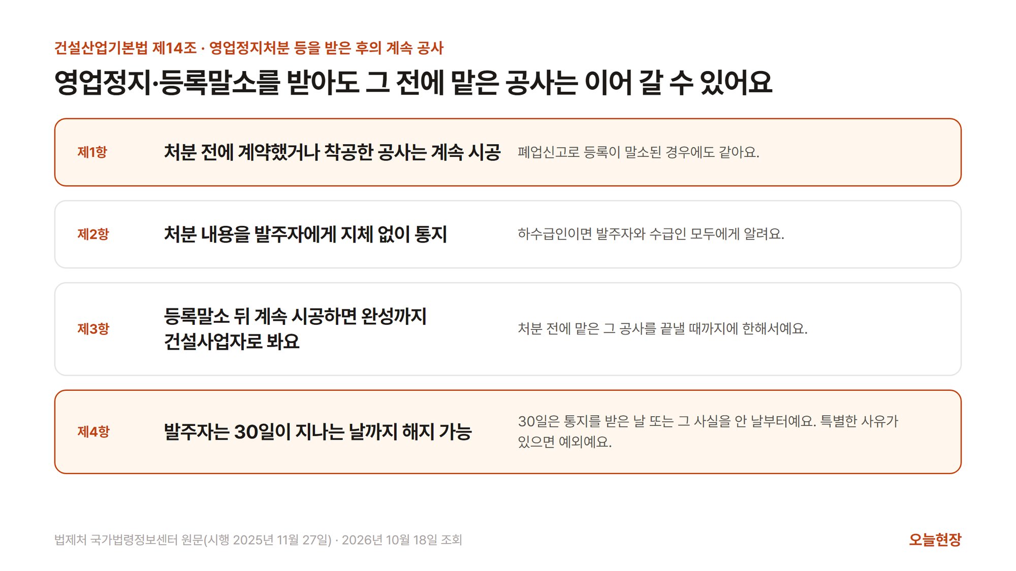 건설산업기본법 제14조를 항별로 정리한 그림. 제목은 「영업정지·등록말소를 받아도 그 전에 맡은 공사는 이어 갈 수 있어요」다. 제1항 강조 칸은 처분 전에 계약했거나 착공한 공사는 계속 시공할 수 있고 폐업신고로 등록이 말소된 경우에도 같다고 적혀 있다. 제2항 칸은 처분 내용을 발주자에게 지체 없이 통지하고, 하수급인이면 발주자와 수급인 모두에게 알린다고 적혀 있다. 제3항 칸은 등록말소 뒤 계속 시공하면 완성까지 건설사업자로 보며, 처분 전에 맡은 그 공사를 끝낼 때까지에 한한다고 적혀 있다. 제4항 강조 칸은 발주자가 통지를 받은 날 또는 그 사실을 안 날부터 30일이 지나는 날까지 해지할 수 있고 특별한 사유가 있으면 예외라고 적혀 있다