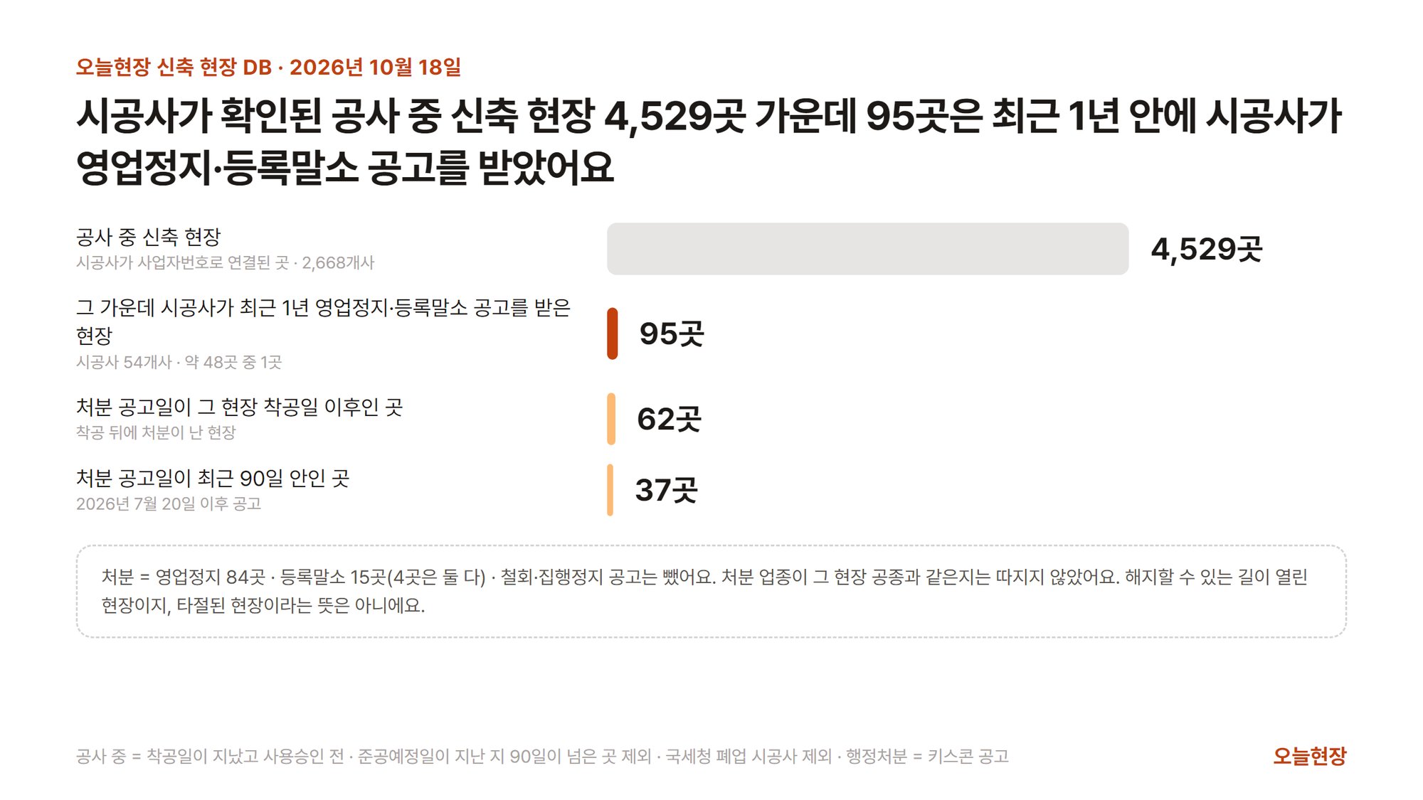 오늘현장 신축 현장 DB로 센 숫자를 막대로 보여 주는 그림(2026년 10월 18일). 시공사가 확인된 공사 중 신축 현장은 4,529곳(시공사 2,668개사)이다. 그 가운데 시공사가 최근 1년 영업정지·등록말소 공고를 받은 현장은 95곳(시공사 54개사, 약 48곳 중 1곳)이고, 처분 공고일이 그 현장 착공일 이후인 곳은 62곳, 처분 공고일이 최근 90일 안(2026년 7월 20일 이후)인 곳은 37곳이다. 막대 길이는 숫자에 비례한다. 아래 점선 칸에는 처분이 영업정지 84곳·등록말소 15곳(4곳은 둘 다)이고 철회·집행정지 공고는 뺐으며, 처분 업종이 그 현장 공종과 같은지는 따지지 않았고, 해지할 수 있는 길이 열린 현장이지 타절된 현장이라는 뜻은 아니라고 적혀 있다