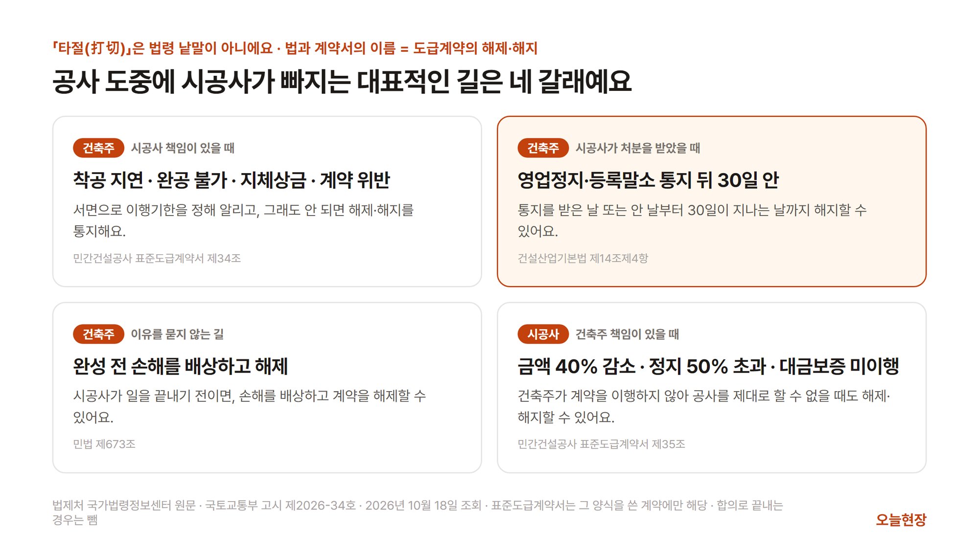 공사 도중에 시공사가 빠지는 대표적인 길 네 갈래를 나눈 그림. 맨 위에 「타절(打切)」은 법령 낱말이 아니고 법과 계약서의 이름은 도급계약의 해제·해지라고 적혀 있다. 왼쪽 위 칸은 건축주가 시공사 책임이 있을 때 착공 지연·완공 불가·지체상금·계약 위반을 이유로 서면으로 이행기한을 정해 알리고, 그래도 안 되면 해제·해지를 통지한다(민간건설공사 표준도급계약서 제34조). 오른쪽 위 강조 칸은 건축주가 시공사가 영업정지·등록말소를 받았을 때 통지를 받은 날 또는 안 날부터 30일이 지나는 날까지 해지할 수 있다(건설산업기본법 제14조제4항). 왼쪽 아래 칸은 이유를 묻지 않는 길로, 시공사가 일을 끝내기 전이면 건축주가 손해를 배상하고 계약을 해제할 수 있다(민법 제673조). 오른쪽 아래 칸은 시공사가 건축주 책임이 있을 때 계약금액 40% 감소·공사 정지 50% 초과·공사대금 지급보증 미이행 등을 이유로 해제·해지할 수 있다(표준도급계약서 제35조)