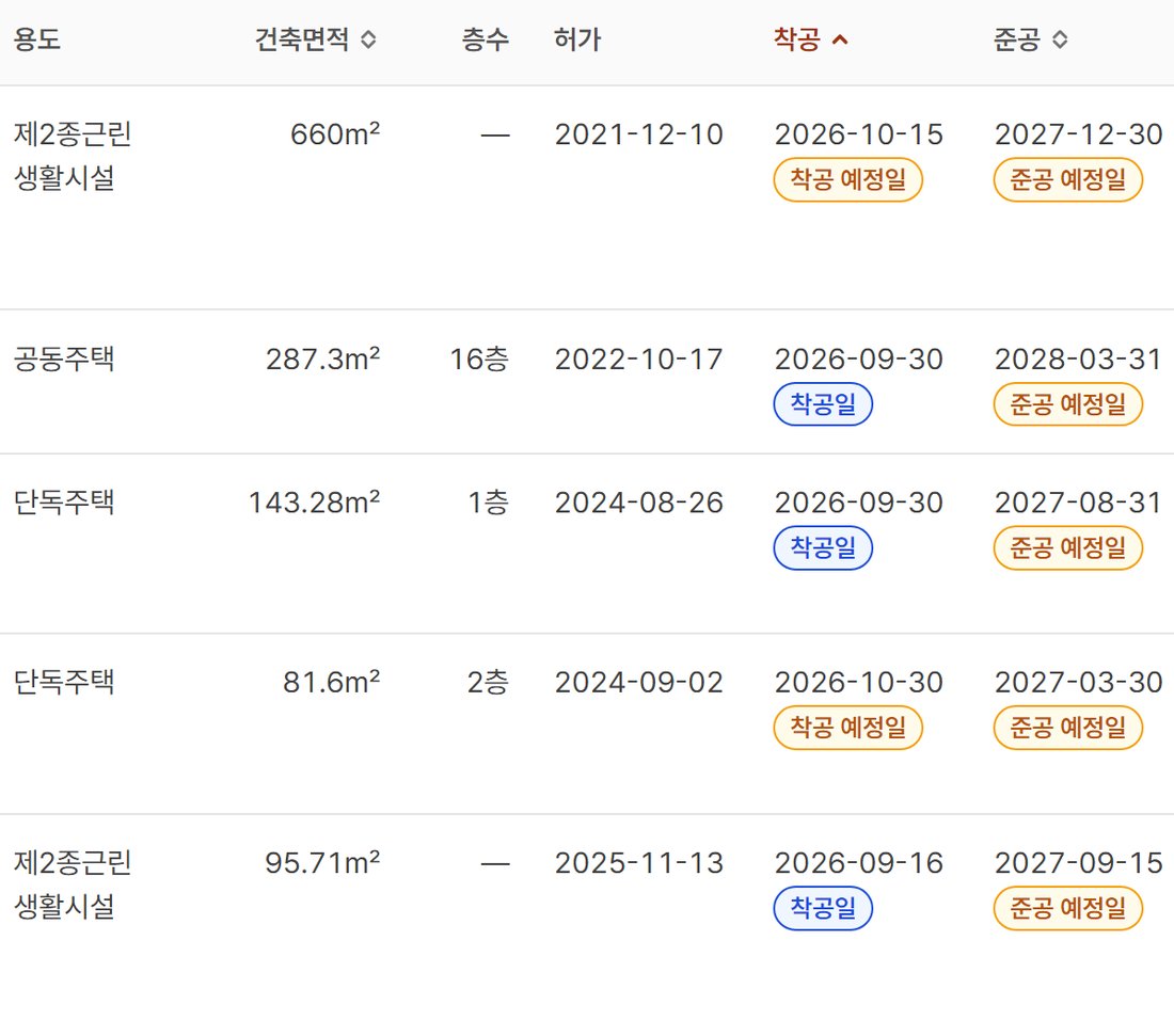 오늘현장 신축 현장 목록의 용도·건축면적·층수·허가·착공·준공 칸. 착공 칸에는 2026-09-30 같은 날짜 아래 파란 착공일 표시가, 2026-10-15·2026-10-30 같은 날짜 아래 착공 예정일 표시가 붙어 있고, 준공 칸에는 2027~2028년 날짜 아래 준공 예정일 표시가 붙어 있다