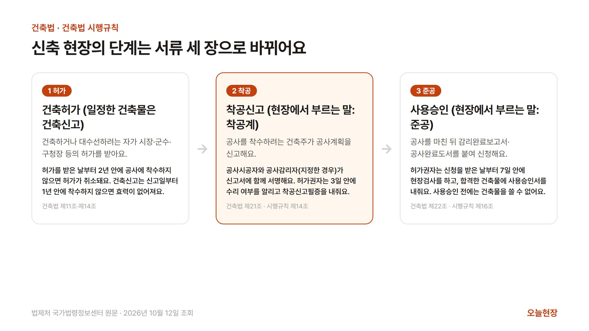신축 현장의 단계가 서류 세 장으로 바뀐다는 그림. 1 허가 칸에는 건축하거나 대수선하려는 자가 시장·군수·구청장 등의 허가를 받고, 허가를 받은 날부터 2년 안에 공사에 착수하지 않으면 허가가 취소되며, 건축신고는 신고일부터 1년 안에 착수하지 않으면 효력이 없어진다고 적혀 있다(건축법 제11조·제14조). 2 착공 칸에는 착공신고(현장에서 부르는 말: 착공계)에서 공사를 착수하려는 건축주가 공사계획을 신고하고, 공사시공자와 공사감리자(지정한 경우)가 신고서에 함께 서명하며, 허가권자는 3일 안에 수리 여부를 알리고 착공신고필증을 내준다고 적혀 있다(건축법 제21조·시행규칙 제14조). 3 준공 칸에는 사용승인(현장에서 부르는 말: 준공)을 공사를 마친 뒤 감리완료보고서·공사완료도서를 붙여 신청하고, 허가권자는 7일 안에 현장검사를 하고 합격한 건축물에 사용승인서를 내주며, 사용승인 전에는 건축물을 쓸 수 없다고 적혀 있다(건축법 제22조·시행규칙 제16조)