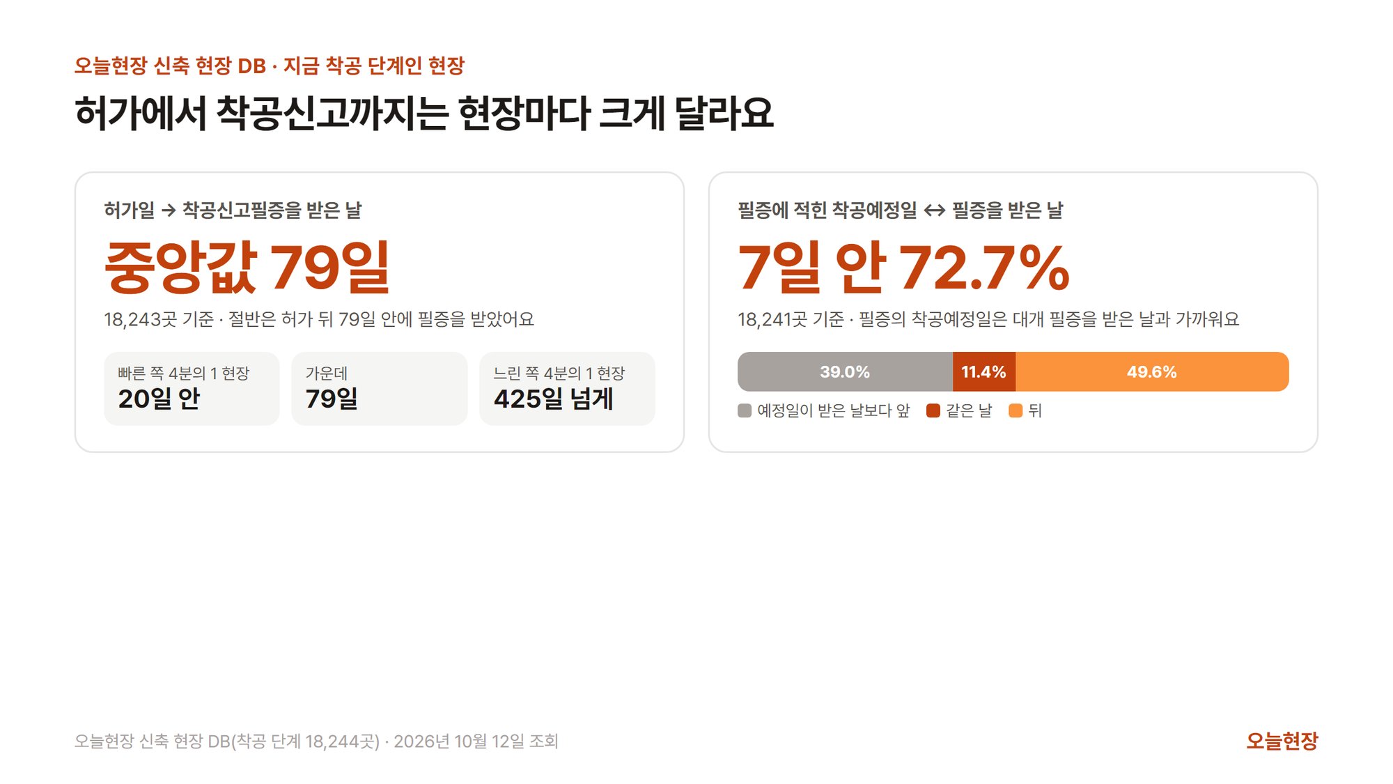 허가에서 착공신고까지는 현장마다 크게 다르다는 그림. 왼쪽 칸은 허가일에서 착공신고필증을 받은 날까지 중앙값 79일(18,243곳 기준)이고, 빠른 쪽 4분의 1 현장은 20일 안, 느린 쪽 4분의 1 현장은 425일 넘게 걸렸다고 적혀 있다. 오른쪽 칸은 필증에 적힌 착공예정일과 필증을 받은 날이 7일 안인 현장이 72.7%(18,241곳 기준)이고 필증의 착공예정일은 대개 필증을 받은 날과 가깝다고 적혀 있으며, 띠그래프로 예정일이 받은 날보다 앞 39.0%, 같은 날 11.4%, 뒤 49.6%를 보여 준다