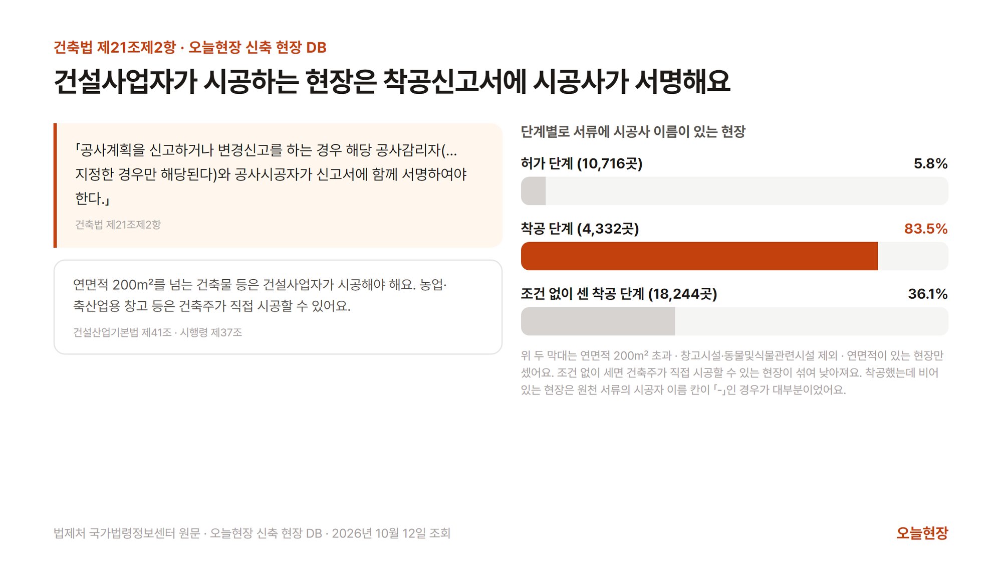 건설사업자가 시공하는 현장은 착공신고서에 시공사가 서명한다는 그림. 왼쪽에는 건축법 제21조제2항 원문 「공사계획을 신고하거나 변경신고를 하는 경우 해당 공사감리자(…지정한 경우만 해당된다)와 공사시공자가 신고서에 함께 서명하여야 한다」와, 연면적 200㎡를 넘는 건축물 등은 건설사업자가 시공해야 하고 농업·축산업용 창고 등은 건축주가 직접 시공할 수 있다는 건설산업기본법 제41조·시행령 제37조 설명이 있다. 오른쪽 막대에는 서류에 시공사 이름이 있는 현장이 허가 단계(10,716곳) 5.8%, 착공 단계(4,332곳) 83.5%, 조건 없이 센 착공 단계(18,244곳) 36.1%로 그려져 있고, 위 두 막대는 연면적 200㎡ 초과·창고시설·동물및식물관련시설 제외·연면적이 있는 현장만 셌다는 설명이 있다