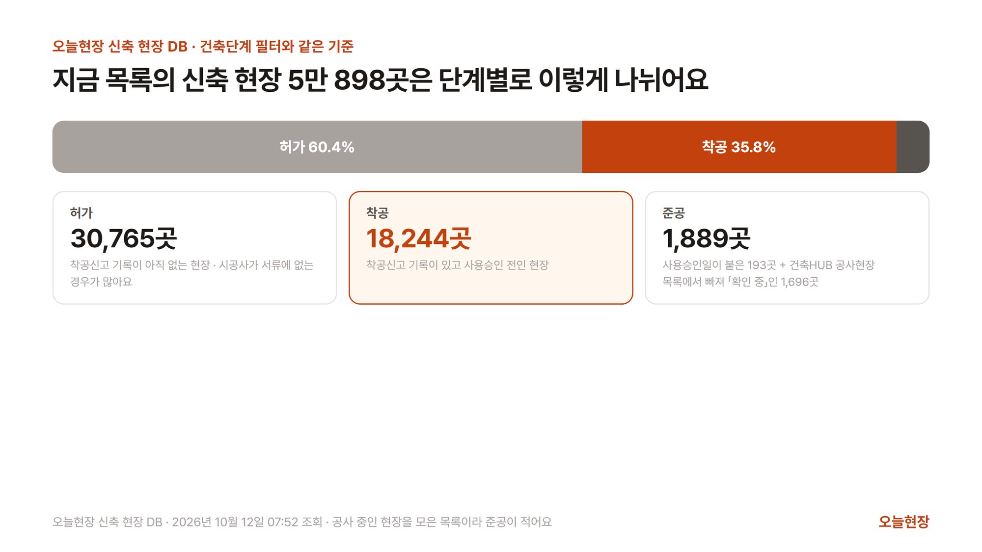 지금 목록의 신축 현장 5만 898곳이 단계별로 나뉜 띠그래프. 허가 60.4%, 착공 35.8%이고 나머지가 준공이다. 아래 카드에는 허가 30,765곳(착공신고 기록이 아직 없는 현장 · 시공사가 서류에 없는 경우가 많음), 착공 18,244곳(착공신고 기록이 있고 사용승인 전인 현장), 준공 1,889곳(사용승인일이 붙은 193곳과 건축HUB 공사현장 목록에서 빠져 확인 중인 1,696곳)이 적혀 있다