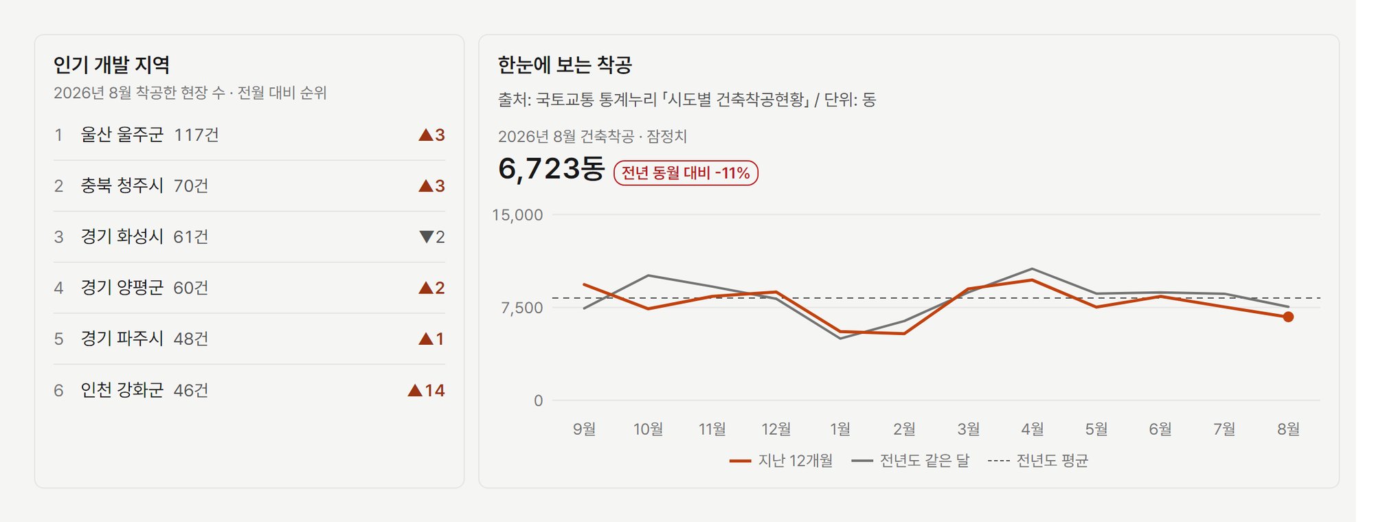 오늘현장 신축 현장 화면 맨 위의 인기 개발 지역 카드에 2026년 8월 착공한 현장 수 기준 시군구 순위가 나오고, 한눈에 보는 착공 카드에 2026년 8월 건축착공 6,723동과 전년 동월 대비 마이너스 11%, 지난 12개월과 전년도 같은 달의 착공 동수 선 그래프가 나온 모습