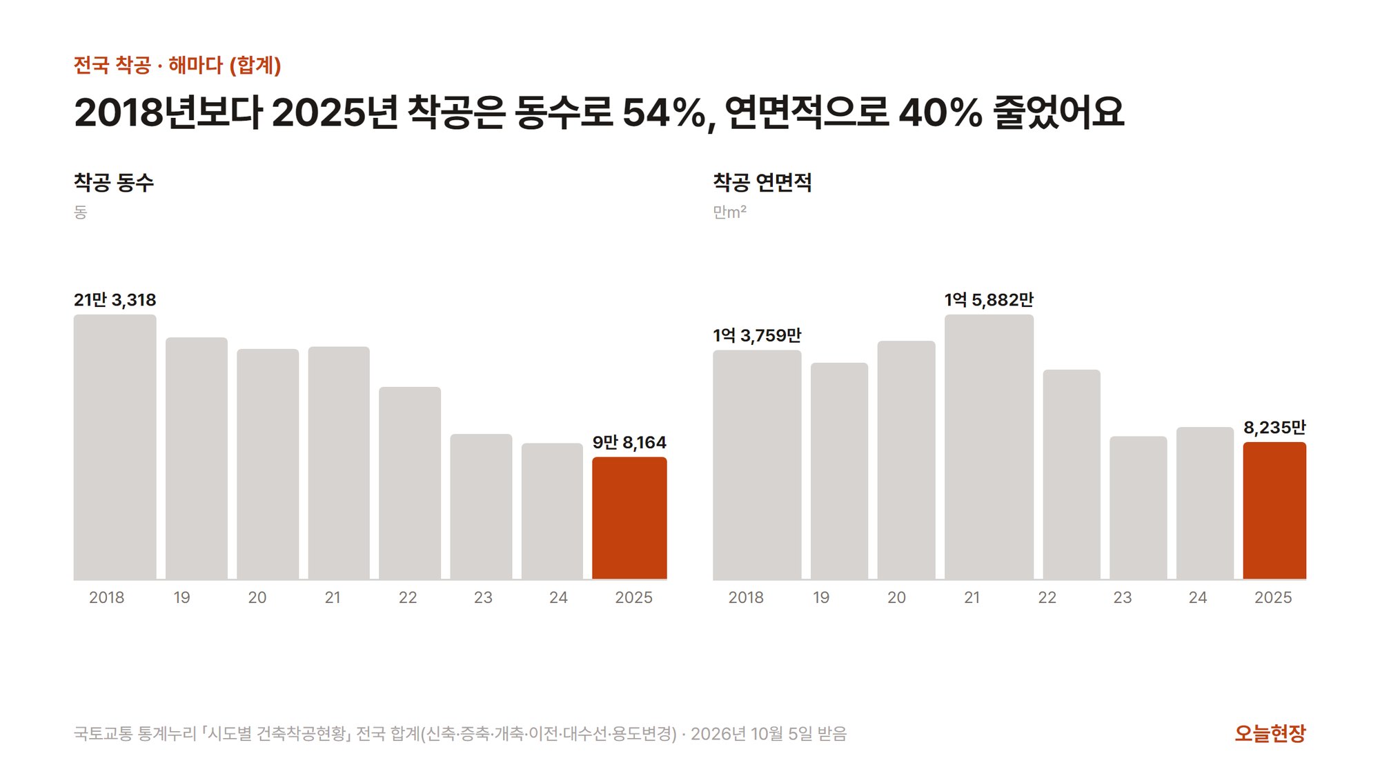 2018년부터 2025년까지 전국 착공 동수가 21만 3,318동에서 9만 8,164동으로, 착공 연면적이 1억 3,759만 제곱미터에서 2021년 1억 5,882만 제곱미터를 거쳐 8,235만 제곱미터로 줄어든 것을 해마다 막대로 보여 주는 그래프 두 개