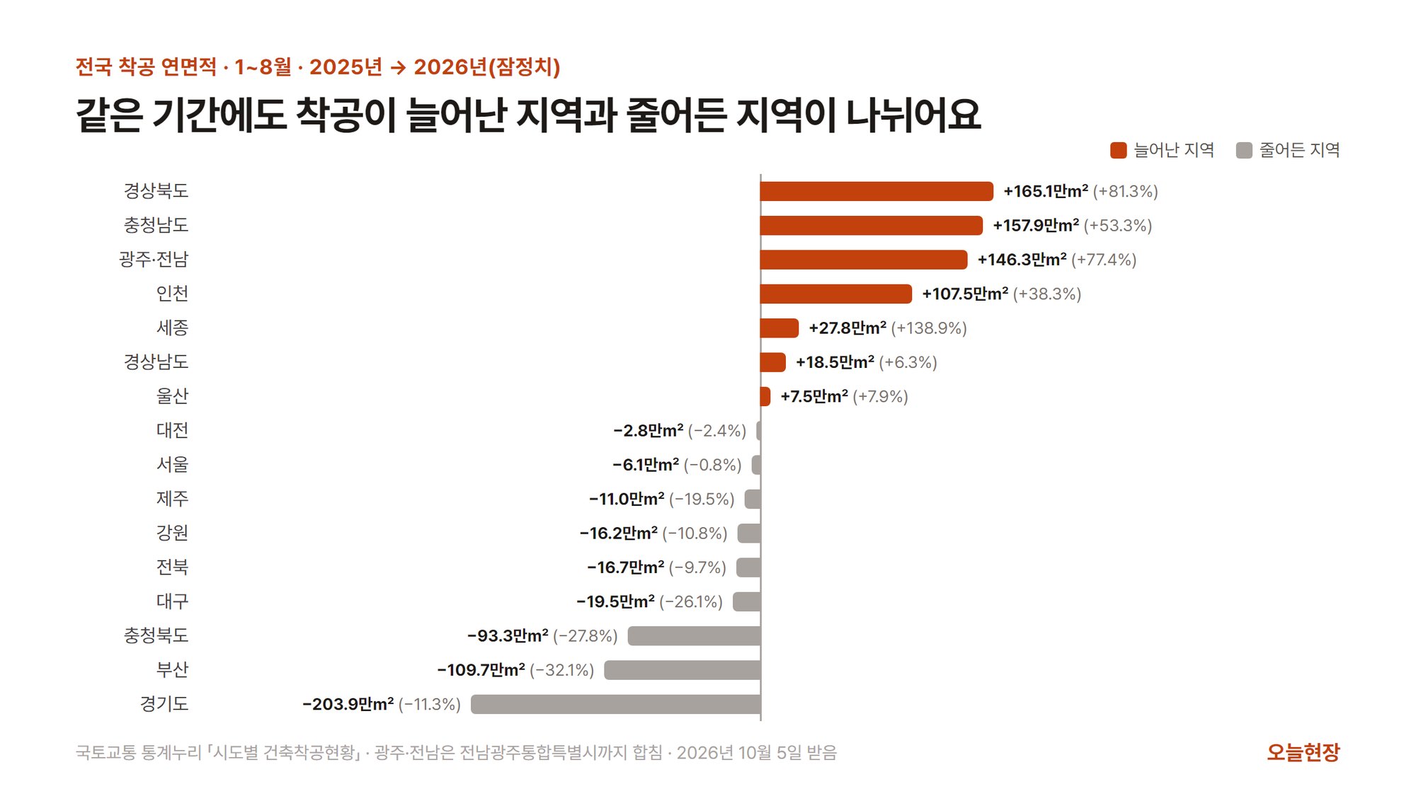 2025년 1~8월과 2026년 1~8월의 시도별 착공 연면적을 견줘, 경상북도, 충청남도, 광주·전남, 인천이 100만 제곱미터 넘게 늘고, 경기도가 203.9만, 부산이 109.7만, 충청북도가 93.3만 제곱미터 줄어든 것을 보여 주는 가로 막대그래프