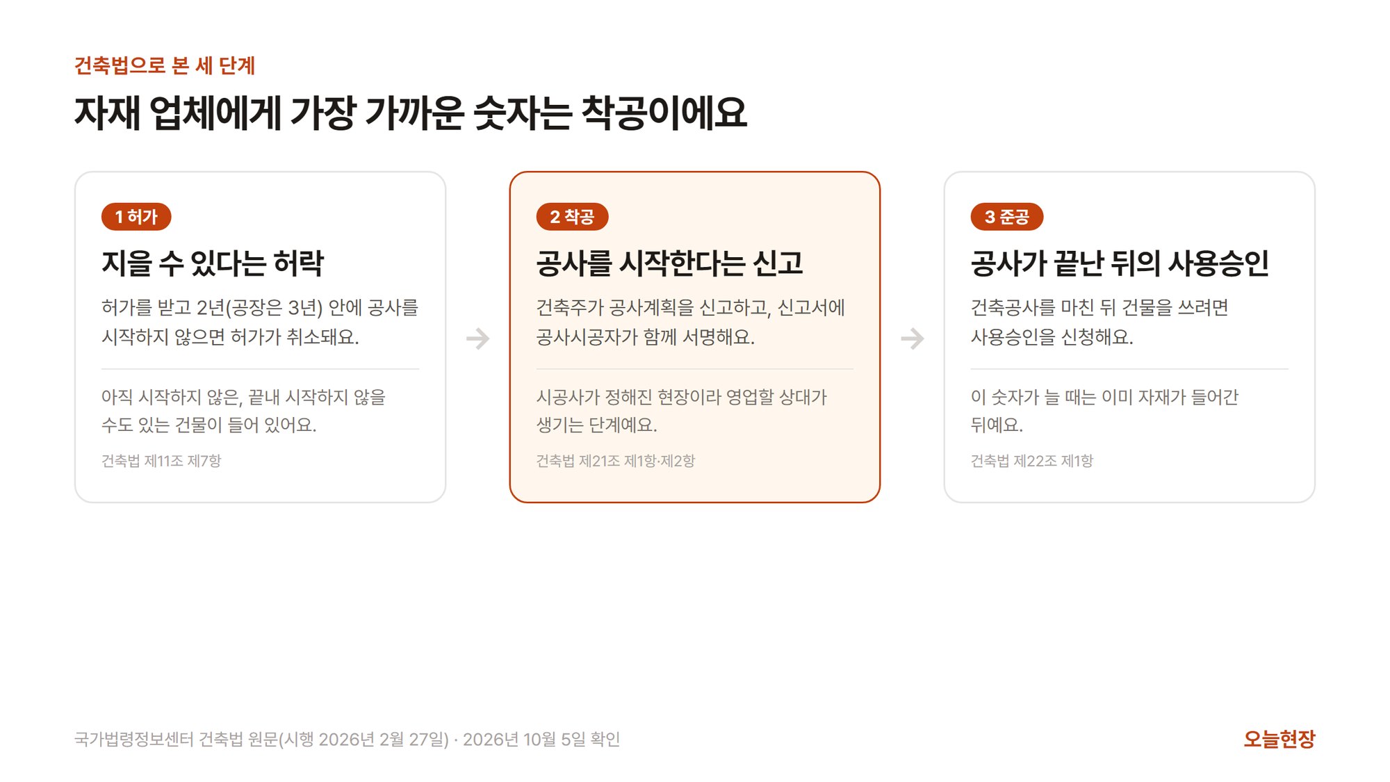 건축법에 따른 허가, 착공, 준공 세 단계를 나란히 놓고, 허가는 2년 안에 공사를 시작하지 않으면 취소되고, 착공은 공사시공자가 신고서에 함께 서명하며, 준공은 공사를 마친 뒤 사용승인을 신청하는 단계라서 자재 업체에게 가장 가까운 숫자가 착공이라는 것을 정리한 그림