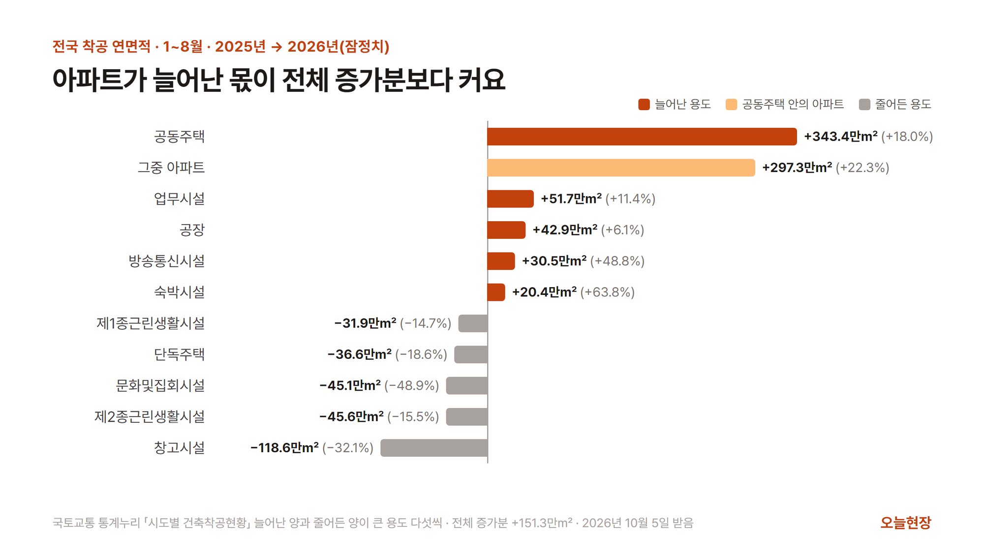 2025년 1~8월과 2026년 1~8월의 전국 착공 연면적을 용도별로 견줘, 늘어난 양과 줄어든 양이 큰 용도 다섯씩을 골라, 공동주택이 343.4만 제곱미터 늘고 그중 아파트가 297.3만 제곱미터 늘었으며, 업무시설·공장·방송통신시설·숙박시설이 조금 늘고, 창고시설 118.6만, 제2종근린생활시설 45.6만, 문화및집회시설 45.1만, 단독주택 36.6만, 제1종근린생활시설 31.9만 제곱미터가 줄어든 것을 보여 주는 가로 막대그래프