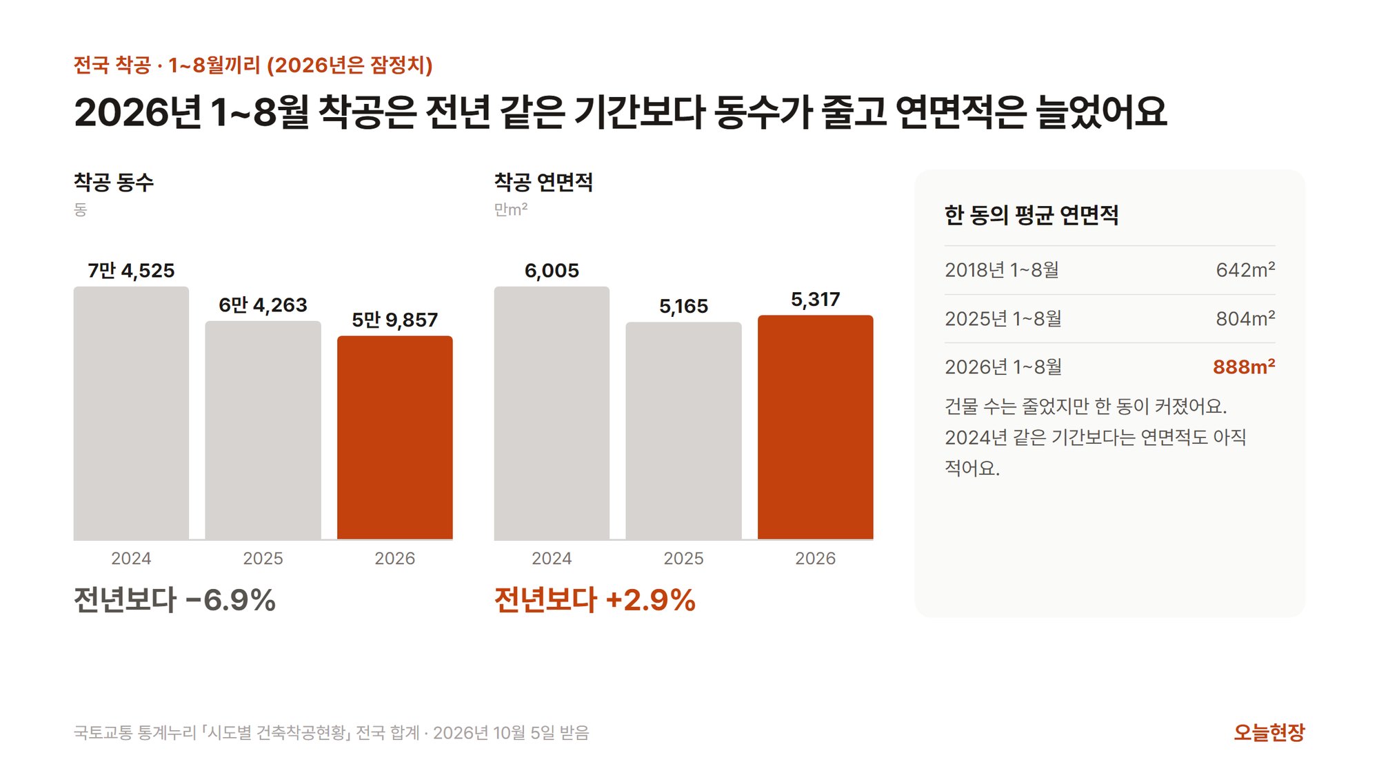 2024년, 2025년, 2026년 1월부터 8월까지의 전국 착공 동수가 7만 4,525동, 6만 4,263동, 5만 9,857동으로 줄고, 착공 연면적은 6,005만, 5,165만, 5,317만 제곱미터로 2026년에 전년보다 2.9% 늘었으며, 한 동의 평균 연면적이 2018년 1~8월 642제곱미터, 2025년 804제곱미터, 2026년 888제곱미터라는 것을 보여 주는 그래프
