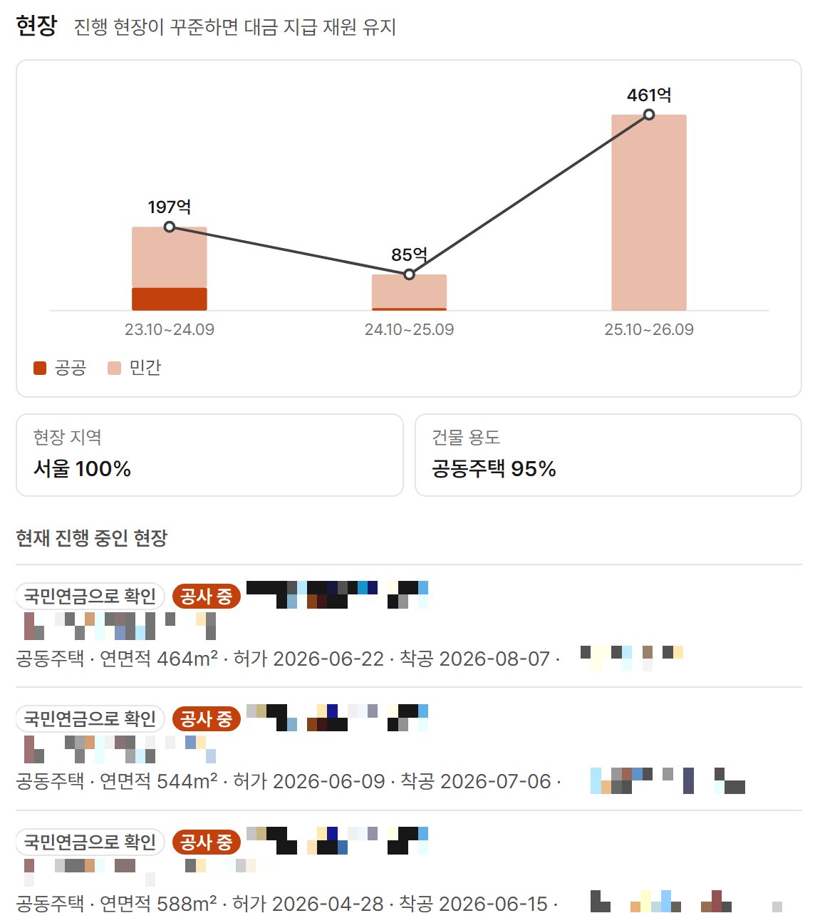 오늘현장 건설업체 DB 회사 상세의 현장 탭 화면. 맨 위에 「현장 · 진행 현장이 꾸준하면 대금 지급 재원 유지」 제목이 있고, 그 아래 키스콘 공사대장 통보실적 막대 셋이 23.10~24.09 197억(공공과 민간), 24.10~25.09 85억, 25.10~26.09 461억으로 나오며 선이 흐름을 잇는다. 그 아래 진행 중인 현장 가운데 현장 지역 서울 100%, 건물 용도 공동주택 95% 칸이 있고, 「현재 진행 중인 현장」 목록에 「국민연금으로 확인」·「공사 중」 표시가 붙은 공동주택 신축 현장이 용도·연면적·허가일·착공일과 함께 이어진다. 현장 이름·지번과 설계사무소 이름은 모자이크로 가려져 있다