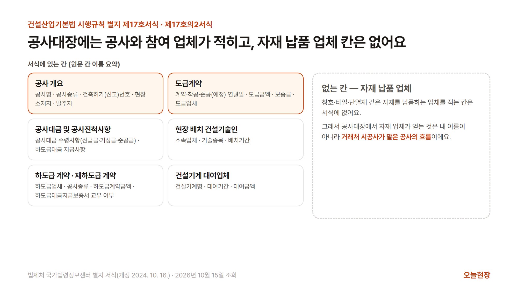 공사대장 서식에 있는 칸과 없는 칸을 견준 그림. 왼쪽에는 서식에 있는 칸 여섯이 있다. 공사 개요(공사명 · 공사종류 · 건축허가(신고)번호 · 현장 소재지 · 발주자), 도급계약(계약·착공·준공(예정) 연월일 · 도급금액 · 보증금 · 도급업체), 공사대금 및 공사진척사항(공사대금 수령사항(선급금·기성금·준공금) · 하도급대금 지급사항), 현장 배치 건설기술인(소속업체 · 기술종목 · 배치기간), 하도급 계약 · 재하도급 계약(하도급업체 · 공사종류 · 하도급계약금액 · 하도급대금지급보증서 교부 여부), 건설기계 대여업체(건설기계명 · 대여기간 · 대여금액)다. 오른쪽 점선 칸은 없는 칸으로, 창호·타일·단열재 같은 자재를 납품하는 업체를 적는 칸은 서식에 없고 그래서 자재 업체가 공사대장에서 얻는 것은 내 이름이 아니라 거래처 시공사가 맡은 공사의 흐름이라고 적혀 있다