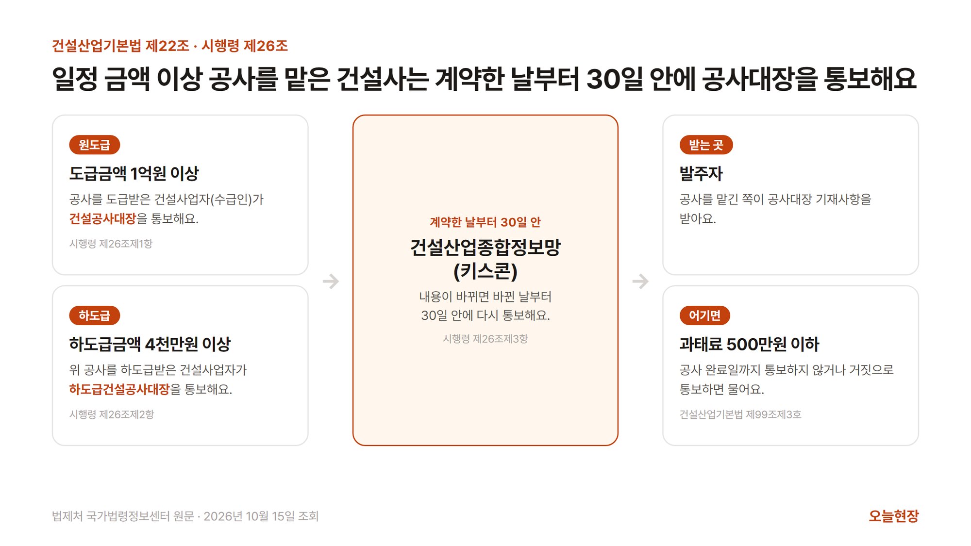 건설공사대장 통보 순서를 보여 주는 그림. 제목은 「일정 금액 이상 공사를 맡은 건설사는 계약한 날부터 30일 안에 공사대장을 통보해요」다. 왼쪽 위 칸은 원도급으로 도급금액 1억원 이상 공사를 도급받은 건설사업자(수급인)가 건설공사대장을 통보한다(시행령 제26조제1항), 왼쪽 아래 칸은 하도급으로 하도급금액 4천만원 이상이면 위 공사를 하도급받은 건설사업자가 하도급건설공사대장을 통보한다(시행령 제26조제2항)고 적혀 있다. 가운데 강조 칸은 계약한 날부터 30일 안에 건설산업종합정보망(키스콘)을 이용하고, 내용이 바뀌면 바뀐 날부터 30일 안에 다시 통보한다(시행령 제26조제3항)고 적혀 있다. 오른쪽 위 칸은 받는 곳 발주자로 공사를 맡긴 쪽이 공사대장 기재사항을 받는다고 적혀 있고, 오른쪽 아래 칸은 공사 완료일까지 통보하지 않거나 거짓으로 통보하면 과태료 500만원 이하(건설산업기본법 제99조제3호)라고 적혀 있다