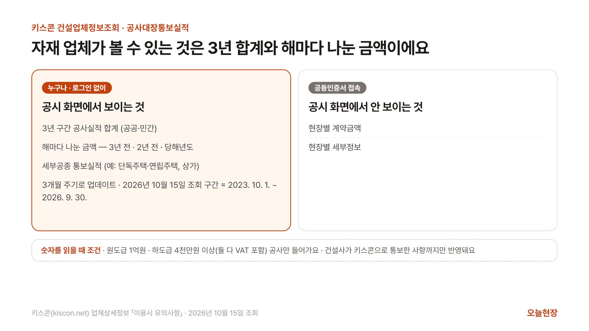 키스콘 공사대장통보실적에서 자재 업체가 볼 수 있는 것과 없는 것을 나눈 그림. 왼쪽 강조 칸은 누구나 로그인 없이 공시 화면에서 보이는 것으로 3년 구간 공사실적 합계(공공·민간), 해마다 나눈 금액(3년 전 · 2년 전 · 당해년도), 세부공종 통보실적(예: 단독주택·연립주택, 상가), 3개월 주기 업데이트와 2026년 10월 15일 조회 구간 2023. 10. 1. ~ 2026. 9. 30.이 적혀 있다. 오른쪽 칸은 공동인증서로 접속해야 하는, 공시 화면에서 안 보이는 것으로 현장별 계약금액과 현장별 세부정보가 적혀 있다. 아래 점선 띠에는 숫자를 읽을 때 조건으로 원도급 1억원 · 하도급 4천만원 이상(둘 다 VAT 포함) 공사만 들어가고 건설사가 키스콘으로 통보한 사항까지만 반영된다고 적혀 있다