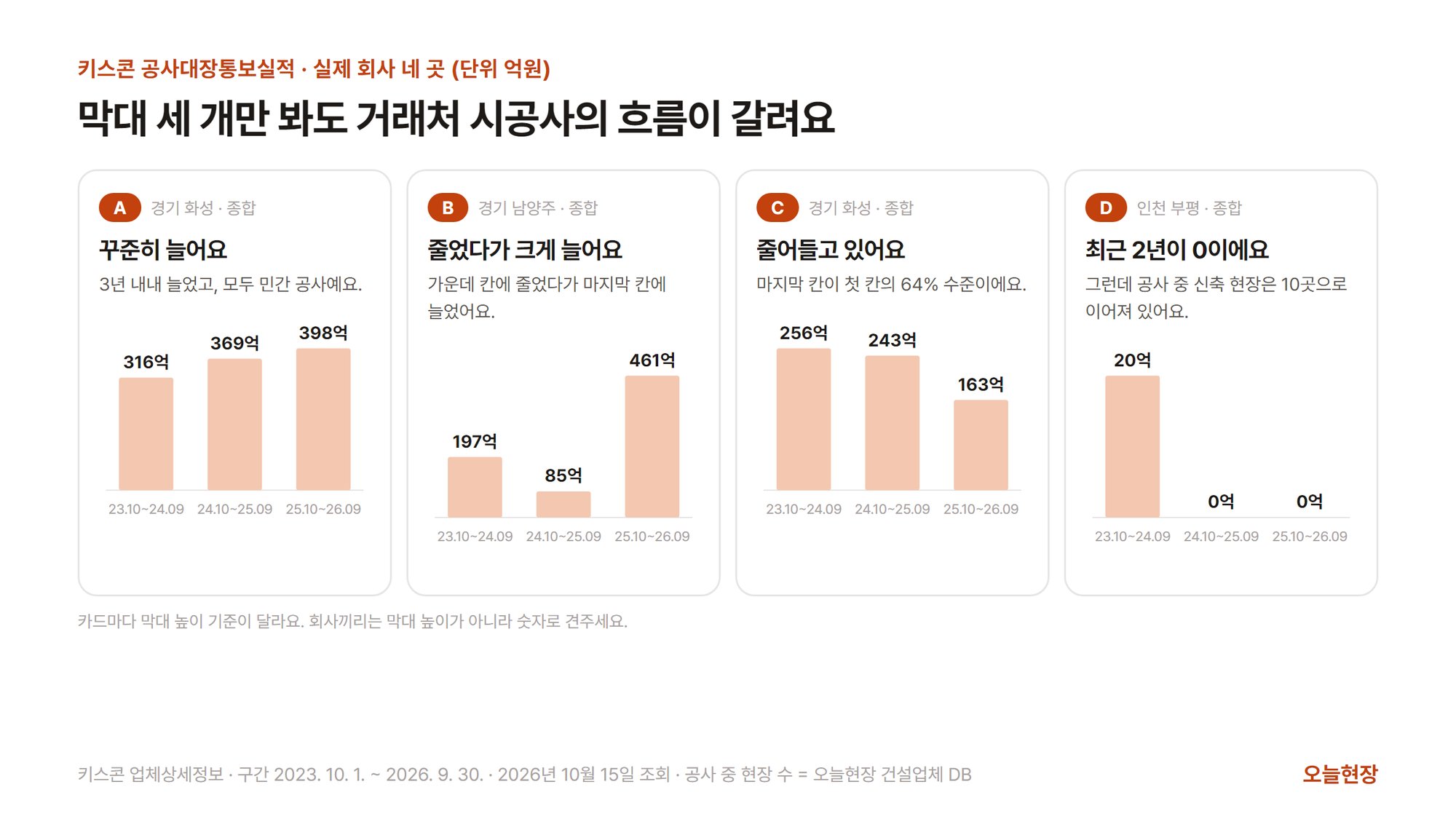 실제 회사 네 곳의 키스콘 공사대장 통보실적 3년 막대를 나란히 놓은 그림(단위 억원, 구간 2023. 10. 1. ~ 2026. 9. 30.). A 경기 화성 종합건설사는 316억 · 369억 · 398억으로 3년 내내 늘었고 모두 민간 공사다. B 경기 남양주 종합건설사는 197억 · 85억 · 461억으로 가운데 칸에 줄었다가 마지막 칸에 늘었다. C 경기 화성 종합건설사는 256억 · 243억 · 163억으로 줄어들고 있으며 마지막 칸이 첫 칸의 64% 수준이다. D 인천 부평 종합건설사는 20억 · 0억 · 0억으로 최근 두 칸이 0이지만 공사 중 신축 현장 10곳이 이 회사로 이어져 있다. 아래에 카드마다 막대 높이 기준이 달라 회사끼리는 숫자로 견주라는 안내가 있다